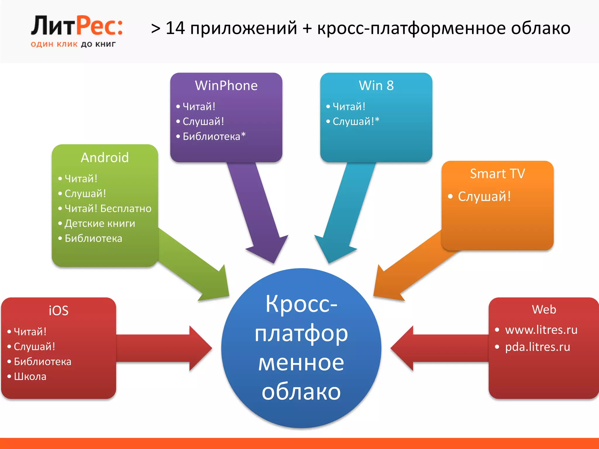 > 14 приложений + кросс-платформенное облако
Кросс-
платфор
менное
облако
iOS
•Читай!
•Слушай!
•Библиотека
•Школа
Android
•Читай!
•Слушай!
•Читай! Бесплатно
•Детские книги
•Библиотека
WinPhone
•Читай!
•Слушай!
•Библиотека*
Win 8
•Читай!
•Слушай!*
Smart TV
• Слушай!
Web
• www.litres.ru
• pda.litres.ru
 