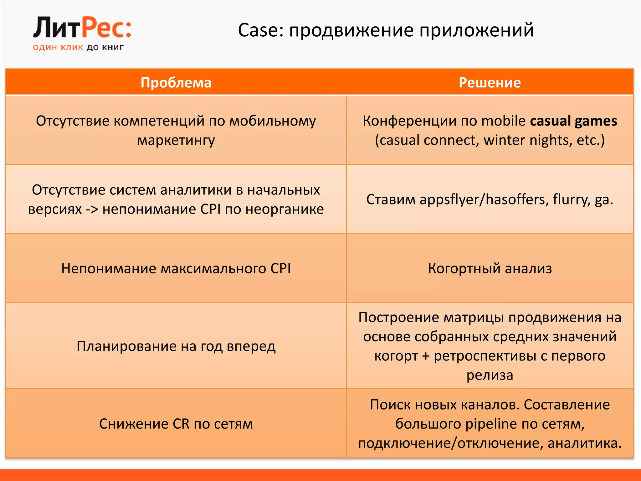 Case: продвижение приложений
Проблема Решение
Отсутствие компетенций по мобильному
маркетингу
Конференции по mobile casual games
(casual connect, winter nights, etc.)
Отсутствие систем аналитики в начальных
версиях -> непонимание CPI по неорганике
Ставим appsflyer/hasoffers, flurry, ga.
Непонимание максимального CPI Когортный анализ
Планирование на год вперед
Построение матрицы продвижения на
основе собранных средних значений
когорт + ретроспективы с первого
релиза
Снижение CR по сетям
Поиск новых каналов. Составление
большого pipeline по сетям,
подключение/отключение, аналитика.
 