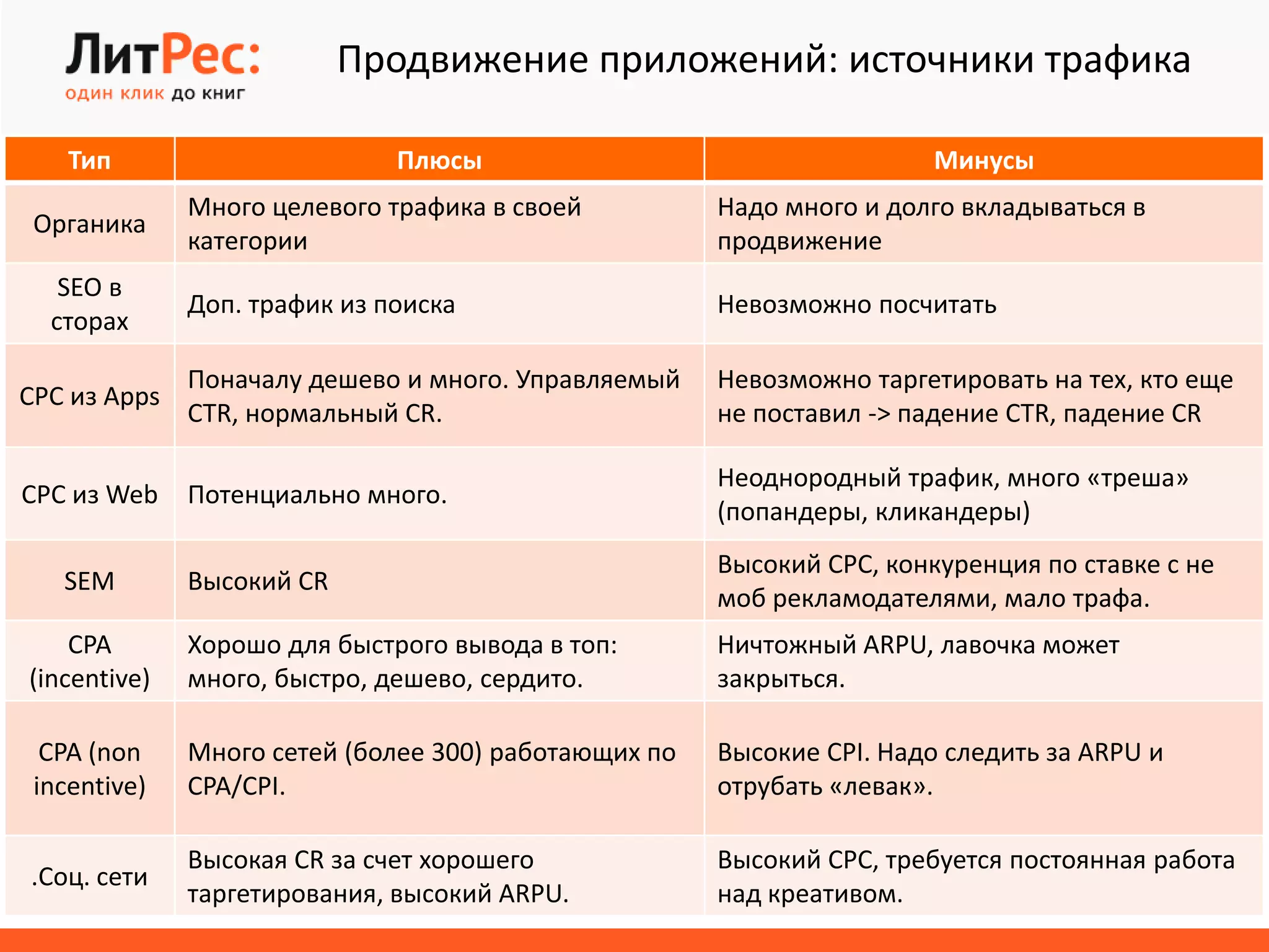 Тип Плюсы Минусы
Органика
Много целевого трафика в своей
категории
Надо много и долго вкладываться в
продвижение
SEO в
сторах
Доп. трафик из поиска Невозможно посчитать
CPC из Apps
Поначалу дешево и много. Управляемый
CTR, нормальный CR.
Невозможно таргетировать на тех, кто еще
не поставил -> падение CTR, падение CR
CPC из Web Потенциально много.
Неоднородный трафик, много «треша»
(попандеры, кликандеры)
SEM Высокий CR
Высокий CPC, конкуренция по ставке с не
моб рекламодателями, мало трафа.
CPA
(incentive)
Хорошо для быстрого вывода в топ:
много, быстро, дешево, сердито.
Ничтожный ARPU, лавочка может
закрыться.
CPA (non
incentive)
Много сетей (более 300) работающих по
CPA/CPI.
Высокие CPI. Надо следить за ARPU и
отрубать «левак».
.Соц. сети
Высокая CR за счет хорошего
таргетирования, высокий ARPU.
Высокий CPC, требуется постоянная работа
над креативом.
Продвижение приложений: источники трафика
 