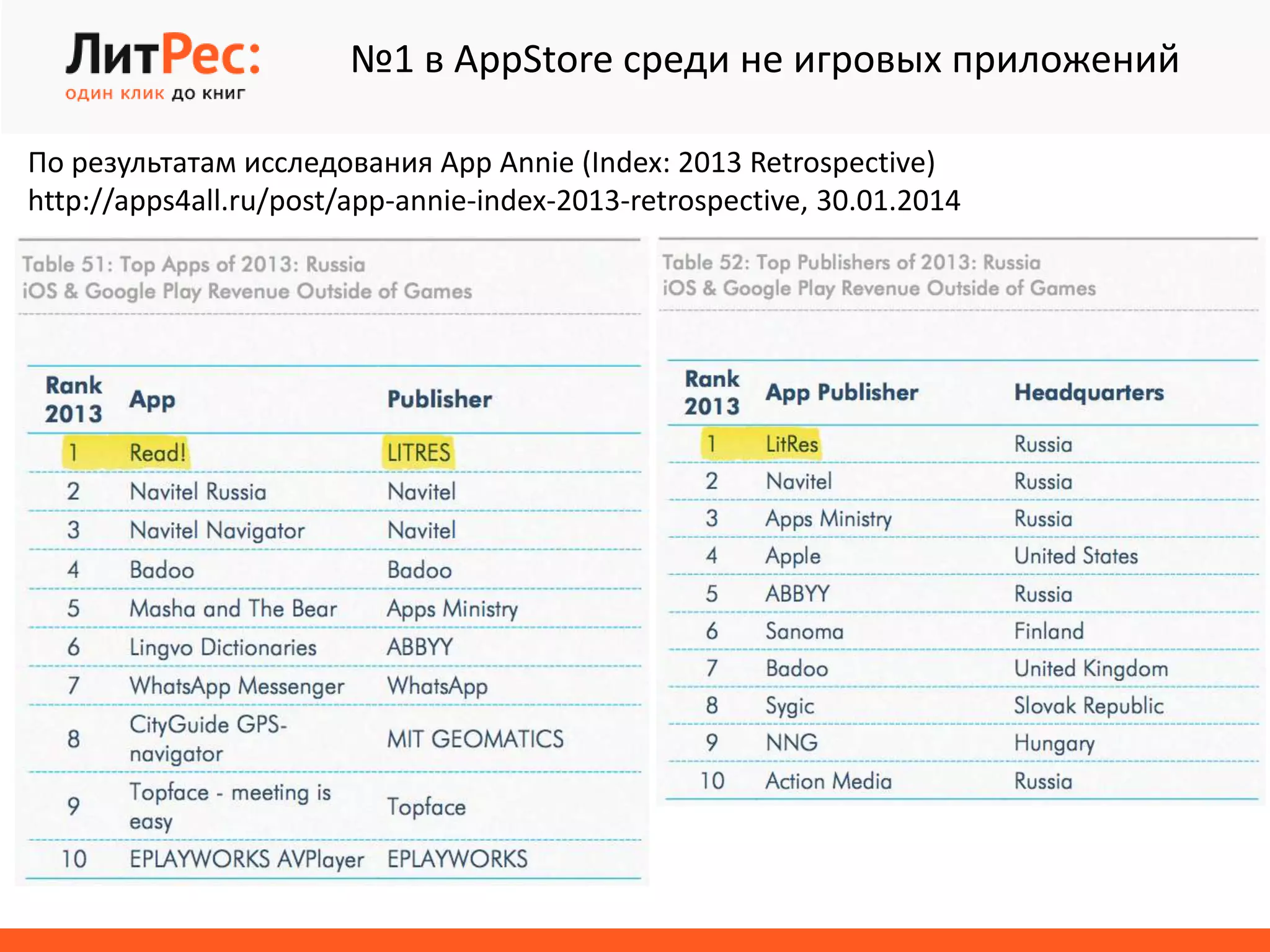 По результатам исследования App Annie (Index: 2013 Retrospective)
http://apps4all.ru/post/app-annie-index-2013-retrospective, 30.01.2014
№1 в AppStore среди не игровых приложений
 