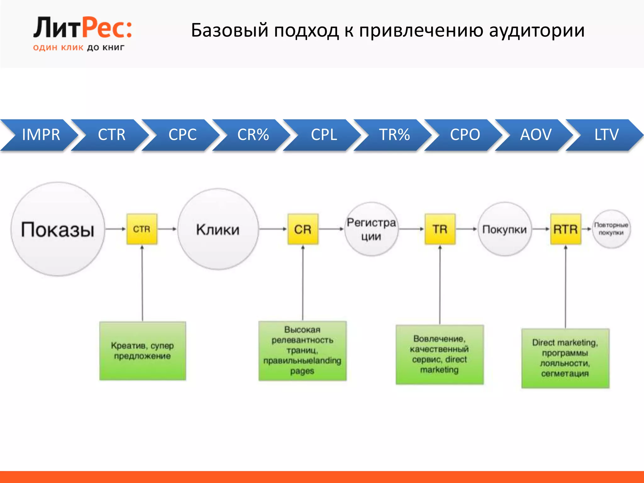 IMPR CTR CPC CR% CPL TR% CPO AOV LTV
Базовый подход к привлечению аудитории
 