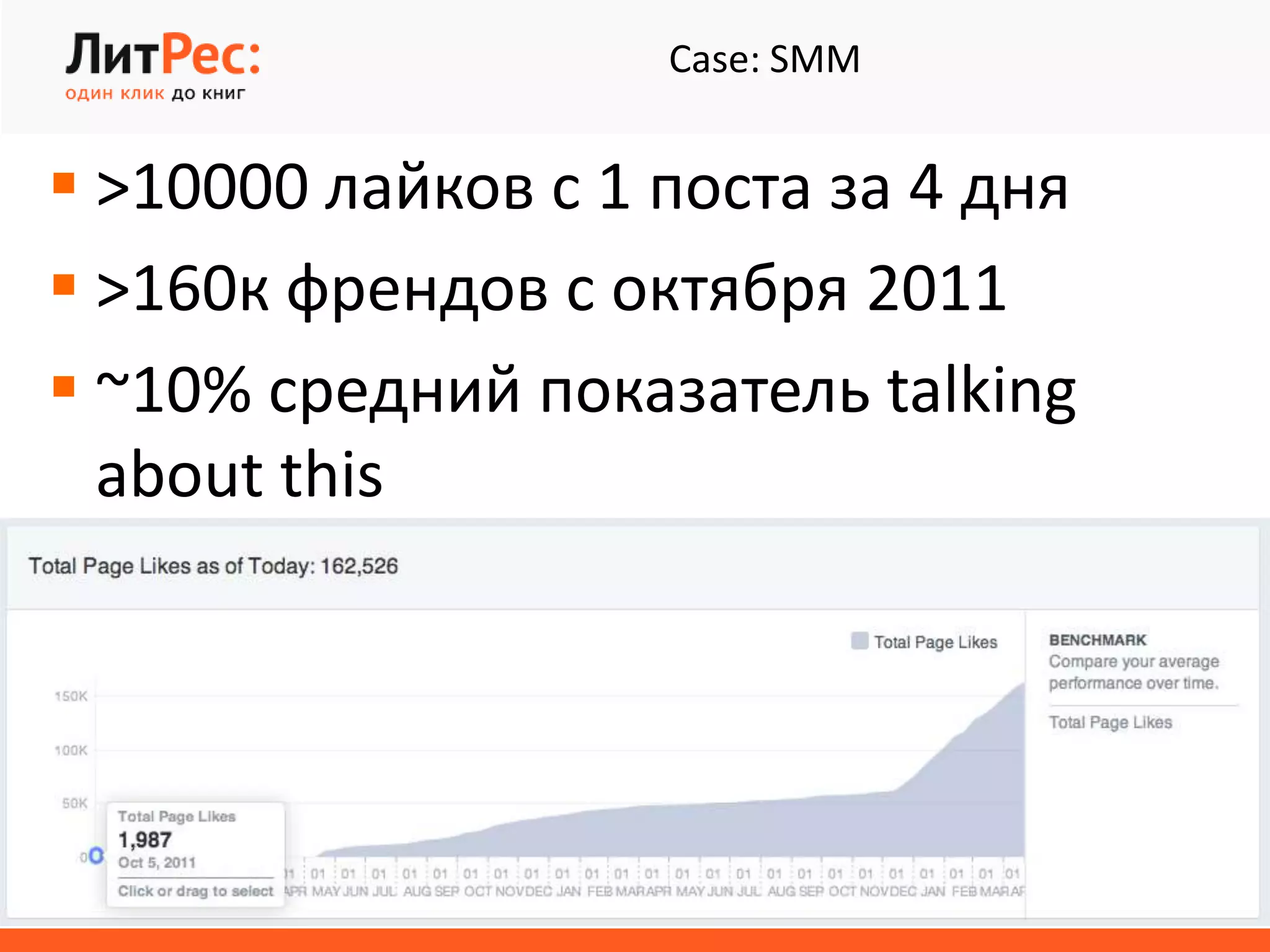 Case: SMM
 >10000 лайков с 1 поста за 4 дня
 >160к френдов с октября 2011
 ~10% средний показатель talking
about this
 
