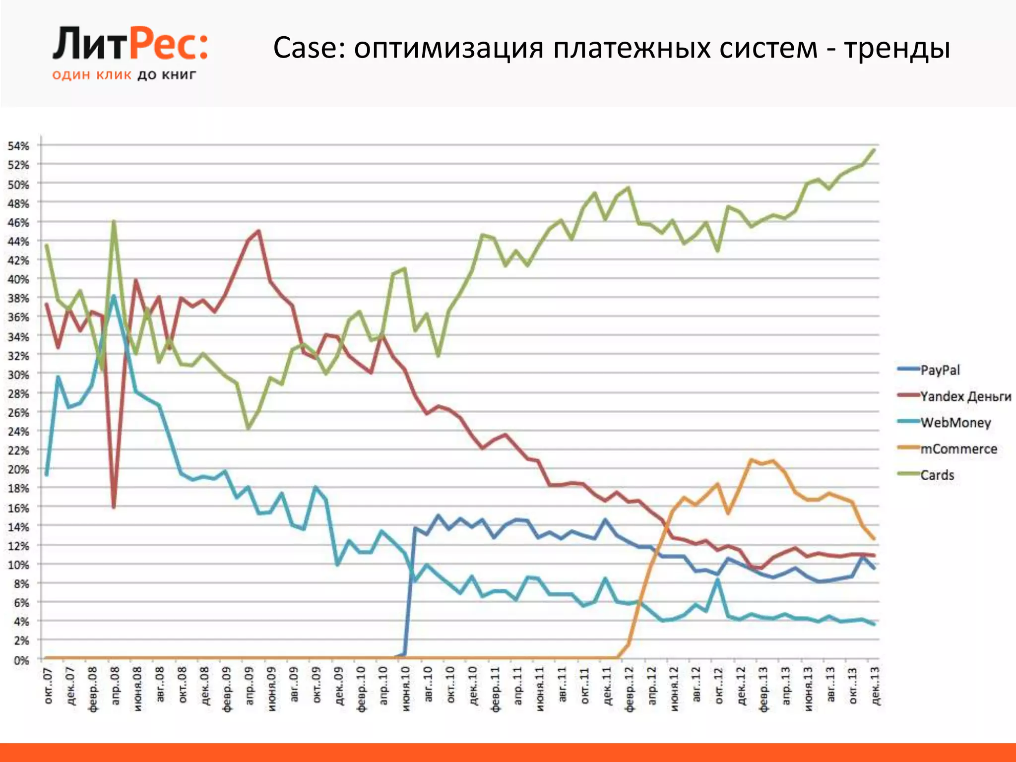 Case: оптимизация платежных систем - тренды
 