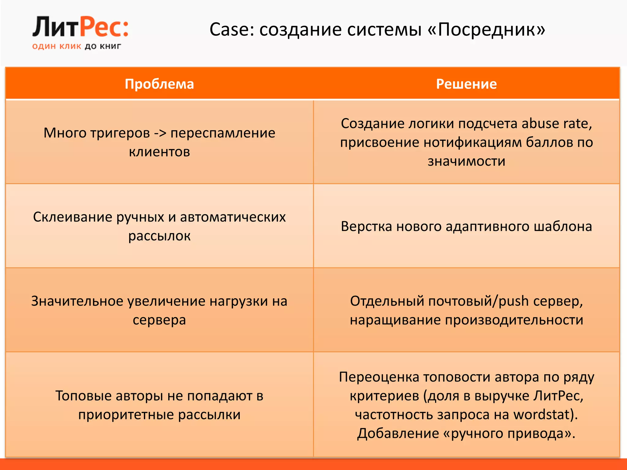 Case: создание системы «Посредник»
Проблема Решение
Много тригеров -> переспамление
клиентов
Создание логики подсчета abuse rate,
присвоение нотификациям баллов по
значимости
Склеивание ручных и автоматических
рассылок
Верстка нового адаптивного шаблона
Значительное увеличение нагрузки на
сервера
Отдельный почтовый/push сервер,
наращивание производительности
Топовые авторы не попадают в
приоритетные рассылки
Переоценка топовости автора по ряду
критериев (доля в выручке ЛитРес,
частотность запроса на wordstat).
Добавление «ручного привода».
 