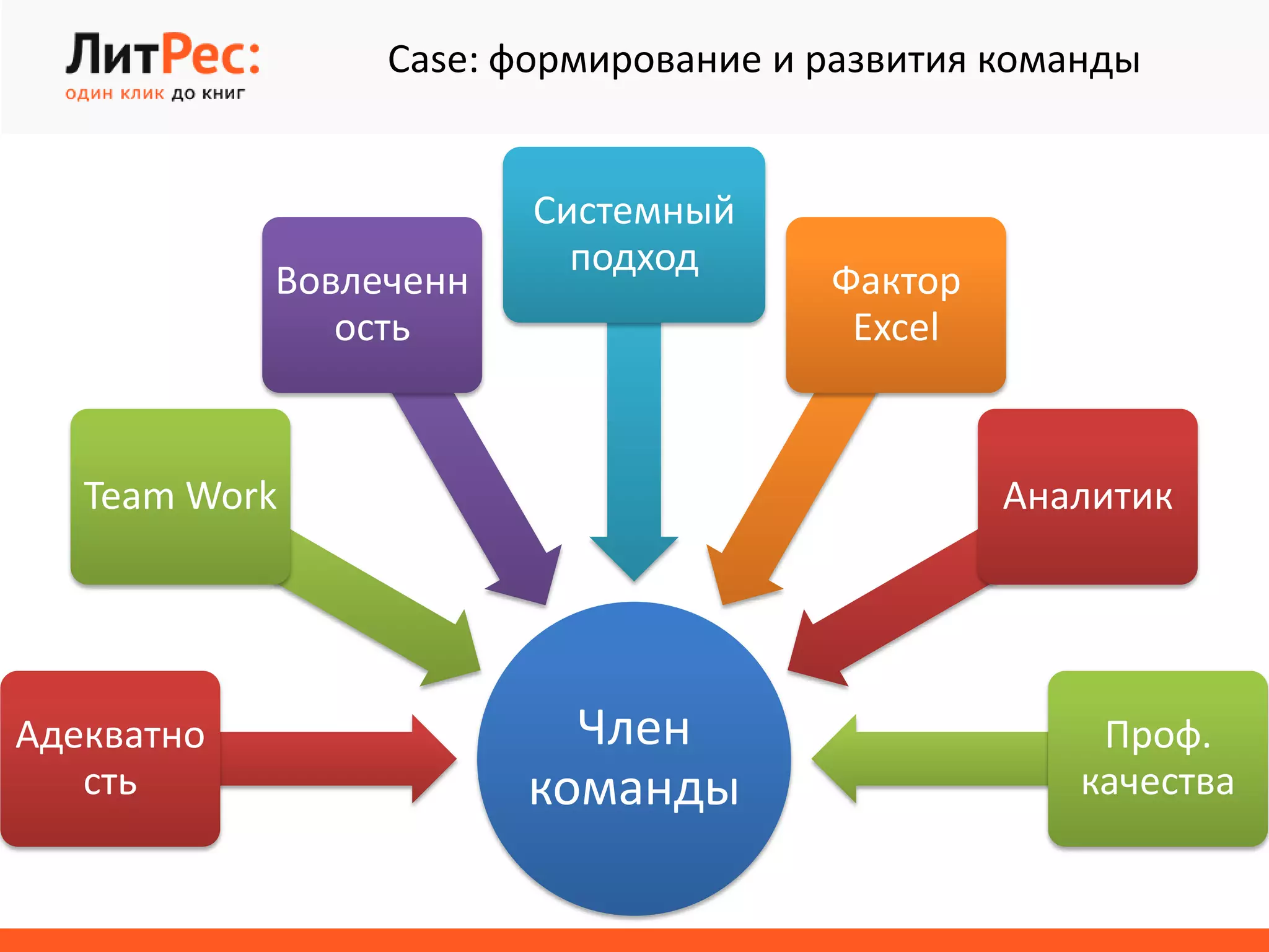 Член
команды
Адекватно
сть
Team Work
Вовлеченн
ость
Системный
подход
Фактор
Excel
Аналитик
Проф.
качества
Case: формирование и развития команды
 