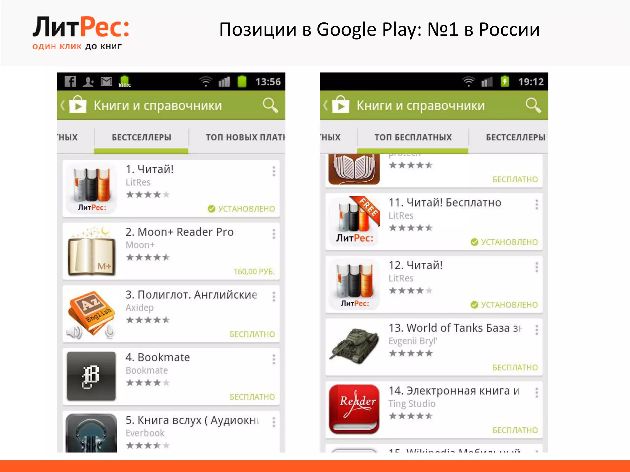 Позиции в Google Play: №1 в России
 