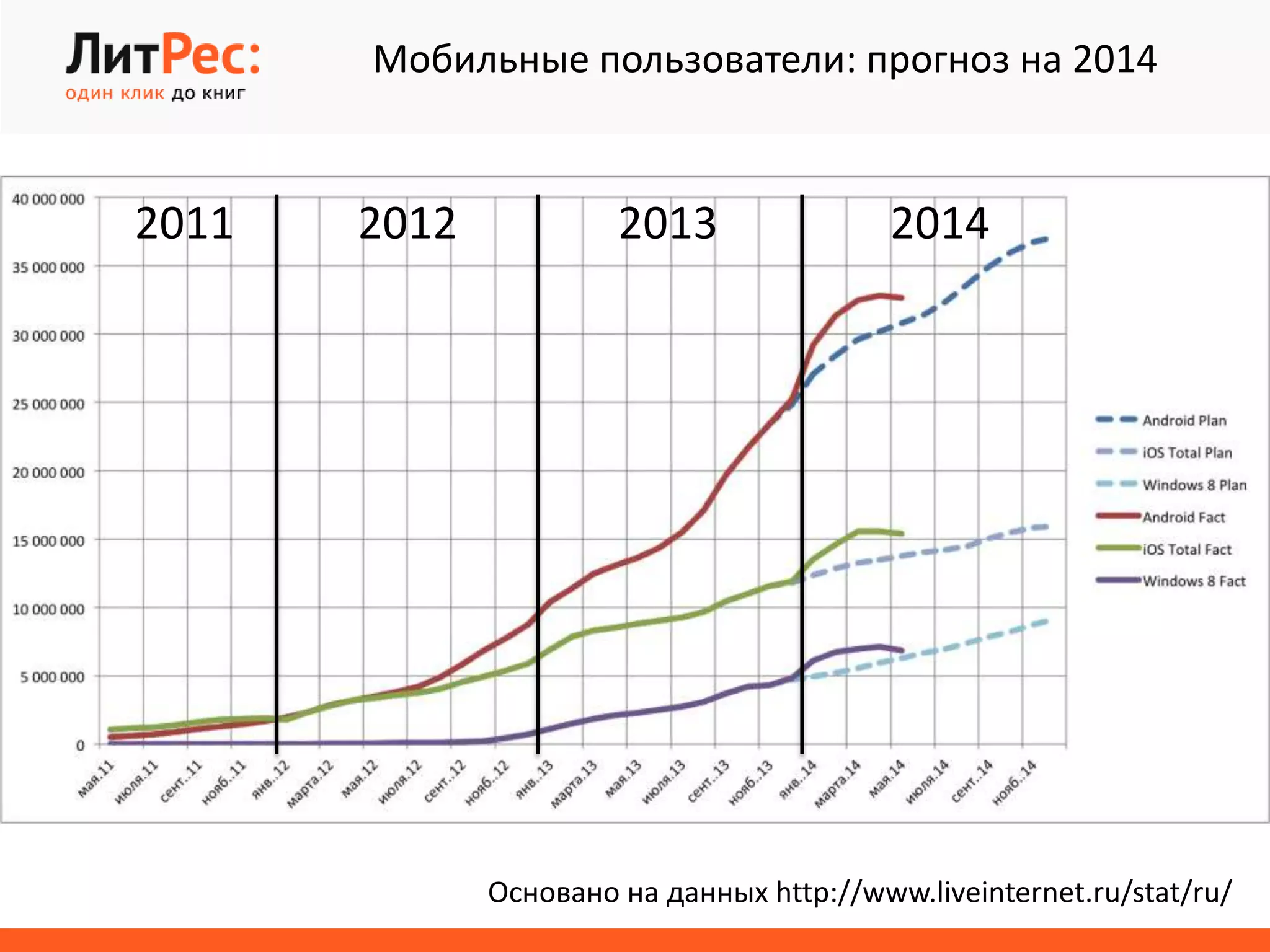 Основано на данных http://www.liveinternet.ru/stat/ru/
Мобильные пользователи: прогноз на 2014
2012 2013 20142011
 