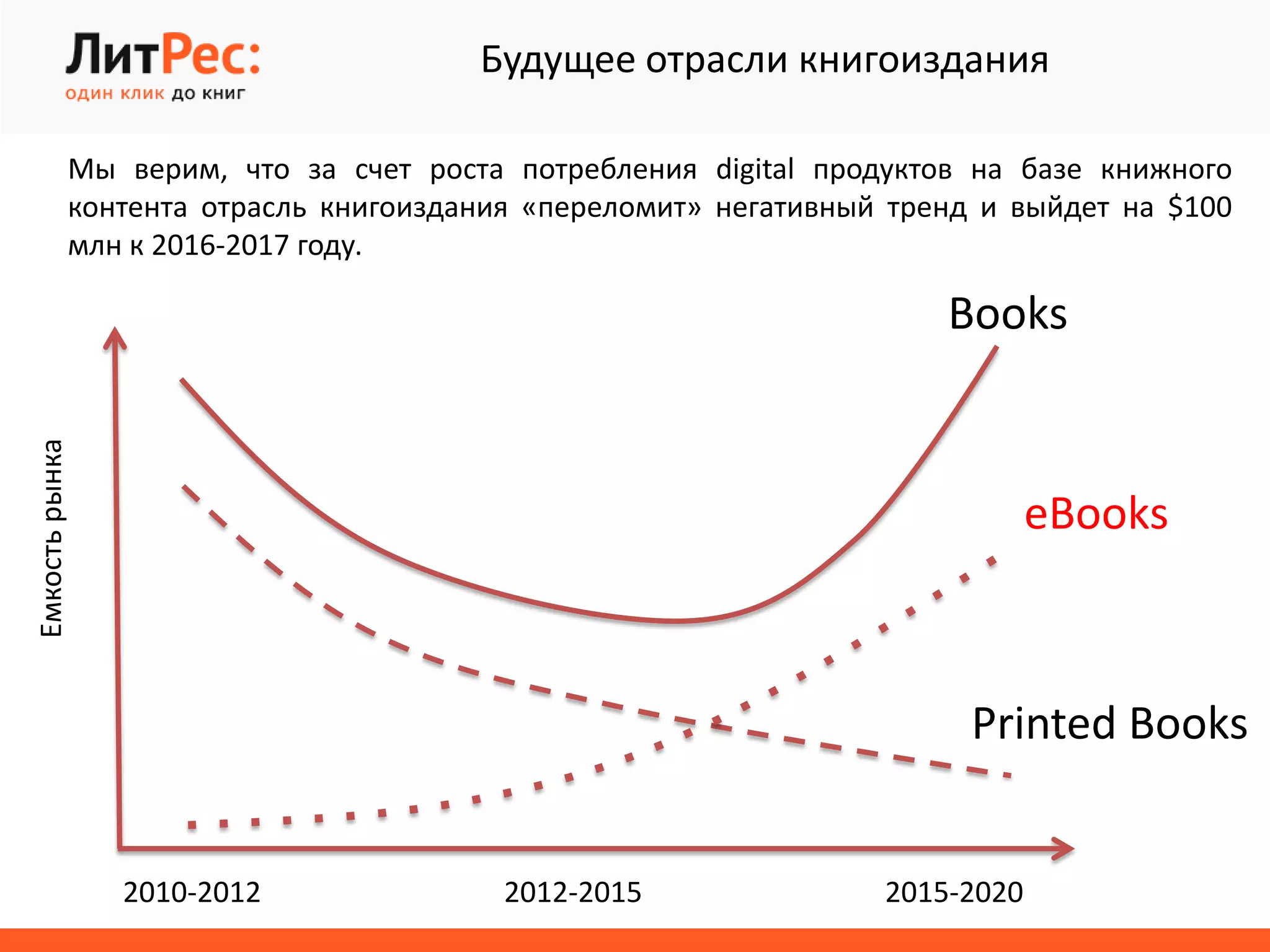 Мы верим, что за счет роста потребления digital продуктов на базе книжного
контента отрасль книгоиздания «переломит» негативный тренд и выйдет на $100
млн к 2016-2017 году.
2010-2012 2012-2015 2015-2020
Емкостьрынка Будущее отрасли книгоиздания
Books
eBooks
Printed Books
 