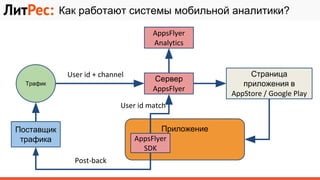 Сервер
AppsFlyer
Трафик
Страница
приложения в
AppStore / Google Play
ПриложениеПоставщик
трафика
Post-back
User id match
User id + channel
AppsFlyer
Analytics
AppsFlyer
SDK
Как работают системы мобильной аналитики?
 