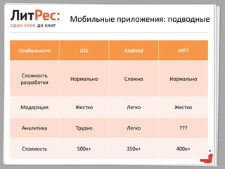 Мобильные приложения: подводные


Особенности      iOS      Android     WP7



Сложность
              Нормально   Сложно    Нормально
разработки



Модерация      Жестко     Легко      Жестко


 Аналитика     Трудно     Легко        ???


 Стоимость      500к+     350к+       400к+
 