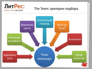 The Team: критерии подбора


                          Системный
              Вовлечен      подход    Фактор
                ность                  Excel


  Командн
                                               Аналитик
  ая работа



Адекватн                    Член                   Проф.
  ость                    команды                 качества
 