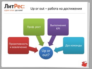 Up or out – работа на достижения



                             Выполнение
            Проф. рост
                                 KPI




Проактивность
                                      Дух команды
и вовлечение
                         Up or
                         out?
 