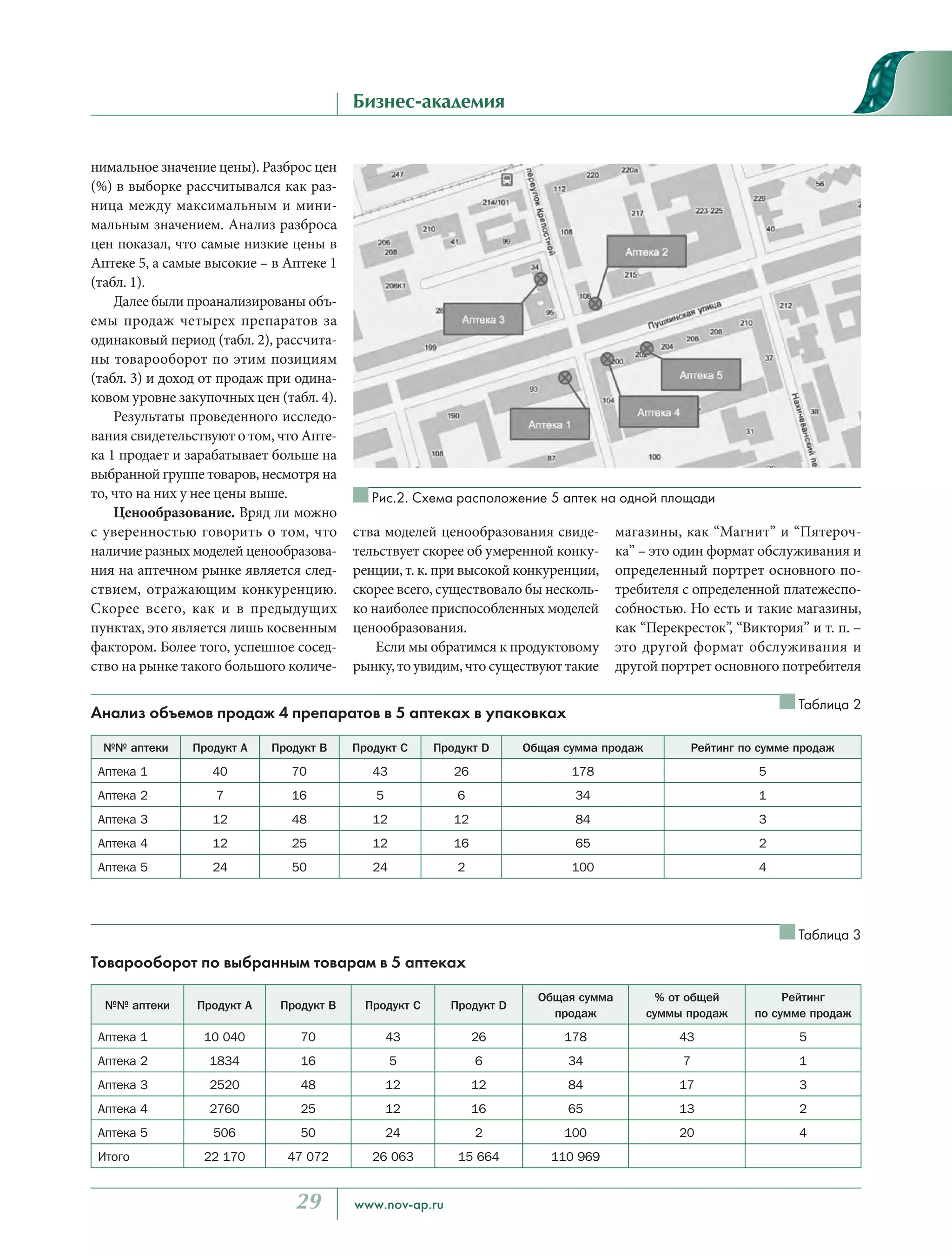 29 www.nov-ap.ru
Бизнес-академия
нимальное значение цены). Разброс цен
(%) в выборке рассчитывался как раз-
ница между максимальным и мини-
мальным значением. Анализ разброса
цен показал, что самые низкие цены в
Аптеке 5, а самые высокие – в Аптеке 1
(табл. 1).
Далее были проанализированы объ-
емы продаж четырех препаратов за
одинаковый период (табл. 2), рассчита-
ны товарооборот по этим позициям
(табл. 3) и доход от продаж при одина-
ковом уровне закупочных цен (табл. 4).
Результаты проведенного исследо-
вания свидетельствуют о том, что Апте-
ка 1 продает и зарабатывает больше на
выбранной группе товаров, несмотря на
то, что на них у нее цены выше.
Ценообразование. Вряд ли можно
с уверенностью говорить о том, что
наличие разных моделей ценообразова-
ния на аптечном рынке является след-
ствием, отражающим конкуренцию.
Скорее всего, как и в предыдущих
пунктах, это является лишь косвенным
фактором. Более того, успешное сосед-
ство на рынке такого большого количе-
ства моделей ценообразования свиде-
тельствует скорее об умеренной конку-
ренции, т. к. при высокой конкуренции,
скорее всего, существовало бы несколь-
ко наиболее приспособленных моделей
ценообразования.
Если мы обратимся к продуктовому
рынку, то увидим, что существуют такие
магазины, как “Магнит” и “Пятероч-
ка” – это один формат обслуживания и
определенный портрет основного по-
требителя с определенной платежеспо-
собностью. Но есть и такие магазины,
как “Перекресток”, “Виктория” и т. п. –
это другой формат обслуживания и
другой портрет основного потребителя
Таблица 2
Анализ объемов продаж 4 препаратов в 5 аптеках в упаковках
№№ аптеки Продукт А Продукт В Продукт С Продукт D Общая сумма продаж Рейтинг по сумме продаж
Аптека 1 40 70 43 26 178 5
Аптека 2 7 16 5 6 34 1
Аптека 3 12 48 12 12 84 3
Аптека 4 12 25 12 16 65 2
Аптека 5 24 50 24 2 100 4
Таблица 3
Товарооборот по выбранным товарам в 5 аптеках
№№ аптеки Продукт А Продукт В Продукт С Продукт D
Общая сумма
продаж
% от общей
суммы продаж
Рейтинг
по сумме продаж
Аптека 1 10 040 70 43 26 178 43 5
Аптека 2 1834 16 5 6 34 7 1
Аптека 3 2520 48 12 12 84 17 3
Аптека 4 2760 25 12 16 65 13 2
Аптека 5 506 50 24 2 100 20 4
Итого 22 170 47 072 26 063 15 664 110 969
Рис.2. Схема расположение 5 аптек на одной площади
Павел ЛИСОВСКИЙ, к.э.н.
Увеличение прибыльности бизнеса
тел. +79062268109
www.LisovskiyP.com
email: Pavel@LisovskiyP.com
 