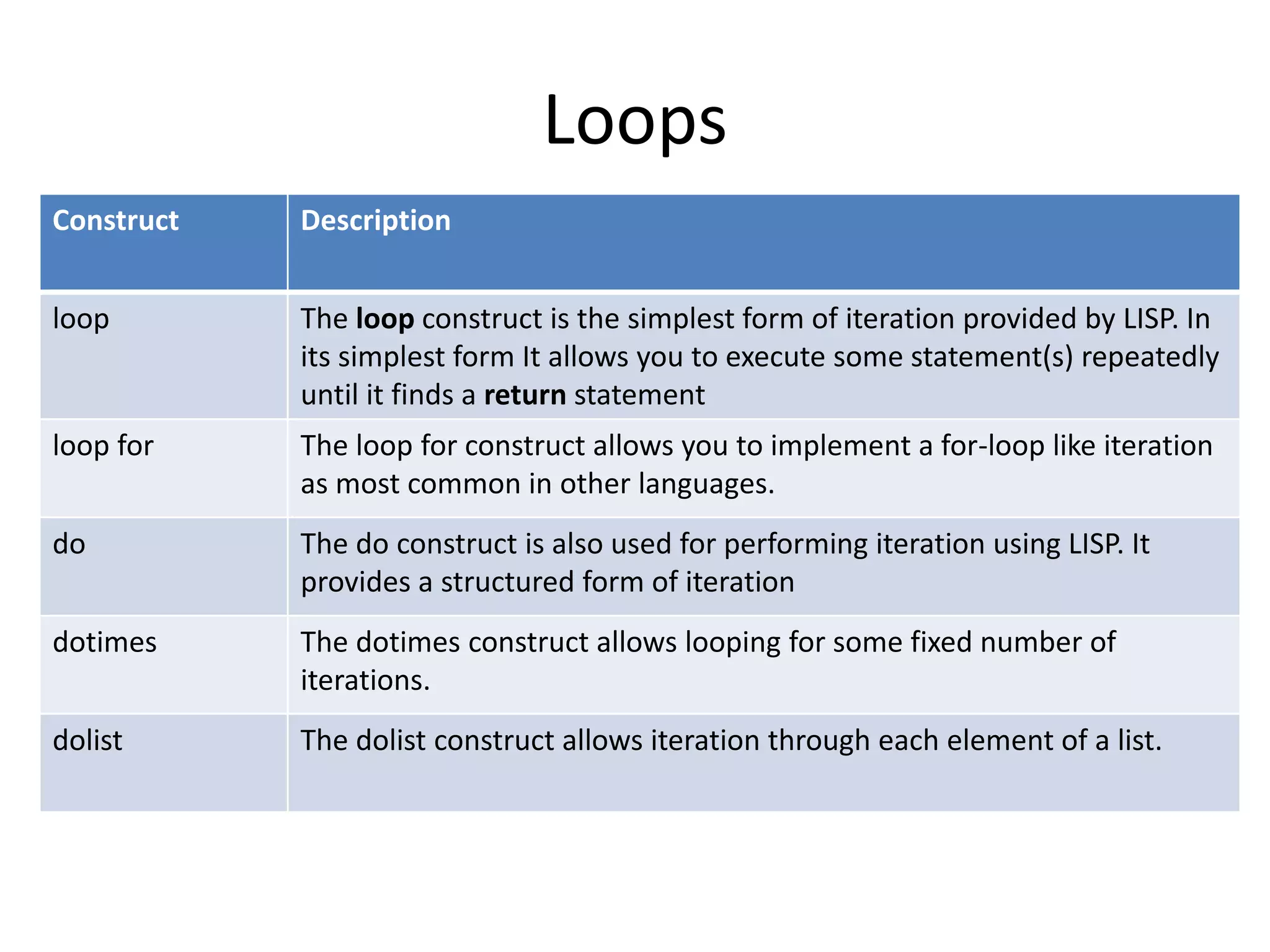 Loops
Construct Description
loop The loop construct is the simplest form of iteration provided by LISP. In
its simplest form It allows you to execute some statement(s) repeatedly
until it finds a return statement
loop for The loop for construct allows you to implement a for-loop like iteration
as most common in other languages.
do The do construct is also used for performing iteration using LISP. It
provides a structured form of iteration
dotimes The dotimes construct allows looping for some fixed number of
iterations.
dolist The dolist construct allows iteration through each element of a list.
 