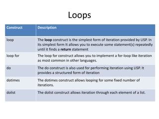 Loops
Construct Description
loop The loop construct is the simplest form of iteration provided by LISP. In
its simplest form It allows you to execute some statement(s) repeatedly
until it finds a return statement
loop for The loop for construct allows you to implement a for-loop like iteration
as most common in other languages.
do The do construct is also used for performing iteration using LISP. It
provides a structured form of iteration
dotimes The dotimes construct allows looping for some fixed number of
iterations.
dolist The dolist construct allows iteration through each element of a list.
 
