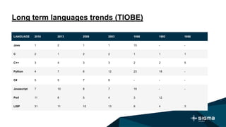 Long term languages trends (TIOBE)
LANGUAGE 2018 2013 2008 2003 1998 1993 1988
Java 1 2 1 1 15 - -
C 2 1 2 2 1 1 1
C++ 3 4 3 3 2 2 5
Python 4 7 6 12 23 18 -
C# 5 5 7 8 - - -
Javascript 7 10 8 7 19 - -
Perl 11 8 5 4 3 12
LISP 31 11 15 13 8 4 3
 