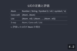 2019/5/8 Lispの同図像性とその周辺
localhost:8000/slide/lisp-homoiconicity.html?print-pdf#/sec-title-slide 43/99
S式の定義と評価S式の定義と評価
Atom Number / String / Symbol (t / nil / :symbol / 'a)
Cons-cell (Atom . Atom)
List (Atom . nil) / (Atom . … (Atom . nil))
S-exp Atom / Cons-cell / List
1. 評価したS式がAtom の場合
4 . 2
 