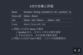 2019/5/8 Lispの同図像性とその周辺
localhost:8000/slide/lisp-homoiconicity.html?print-pdf#/sec-title-slide 46/99
S式の定義と評価S式の定義と評価
Atom Number / String / Symbol (t / nil / :symbol / 'a)
Cons-cell (Atom . Atom)
List (Atom . nil) / (Atom . … (Atom . nil))
S-exp Atom / Cons-cell / List
1. 評価したS式がAtom の場合
1. Symbol なら、そのシンボルの値を返却
2. それ以外なら、それ自身の値を返却
2. 評価したS式がList の場合、リストの先頭要素が、
4 . 2
 