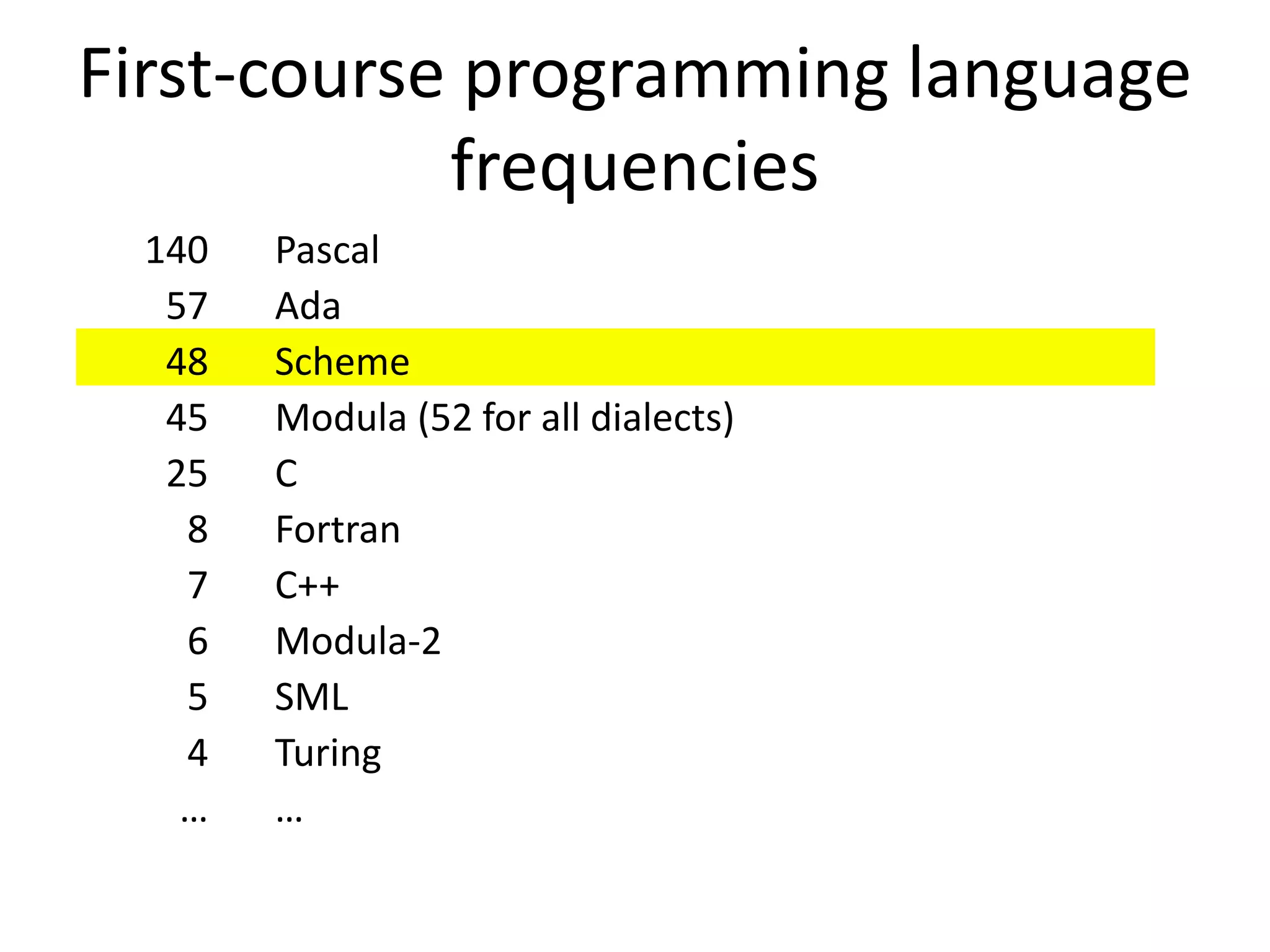 First-course programming language
frequencies
140 Pascal
57 Ada
48 Scheme
45 Modula (52 for all dialects)
25 C
8 Fortran
7 C++
6 Modula-2
5 SML
4 Turing
… …
 