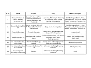 Sr.No. Client Supplier Scope Material Description
8
Deepak Fertilisers &
Petro Chemicals
Corporation Ltd
Deepak Fertilisers & Petro
Chemicals Corporation Ltd,
Mumbai (Methanol Plant
Shutdown)
Supervising, Witnessing & Overseeing
NDT Inspection, Hydro Testing,
Painting, & Radiography.
Heat Exchangers, Boilers, Piping,
Pressure vessels, Structurals, Control
Panels, Transformers, Actuators etc.
9
Gannon Dunkerley & Co
Ltd
Gannon Dunkerley & Co Ltd
for Reliance Petroleum Ltd
site, Jamnagar
Stage wise & Final Inspection
Heat Exchangers, Boilers, Piping,
Pressure vessels, Structurals, Control
Panels, Transformers, Actuators etc.
10 Tirumalai Chemicals Tirumalai Chemicals
Design review & Drawing approval,
Stage and Final inspection
Pressure Vessels
11 HAMON D'HONDT S.A
Heavy Metals & Tubes Ltd,
Gujrat
Raw material Inspection, tube drawing
witnessing, hydro test, &
Packing Inspection
Carbon Steel Seamless Tubes
(Fully Killed)
12
Ion Exchange India Ltd,
Dubai Project
Shop Floor Ion Exchnage,
Mumbai
Design review & Drawing approval,
Stage and Final inspection
Mechanical Equipments
13
Ion Exchange India Ltd,
Dubai Project
Flowserve India Controls Pvt
Ltd
Witnessing Disc Poring & Casting
Inspection
Butterfly Valve Disc
14
Ion Exchange India
Ltd/Nadhira Enterprises
Delvalve
Witnessing Disc Poring & Casting
Inspection
Valves
 