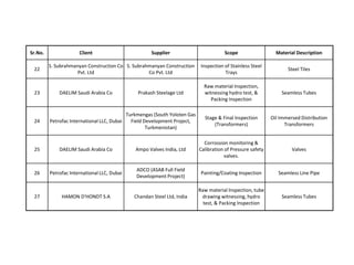 Sr.No. Client Supplier Scope Material Description
22
S. Subrahmanyan Construction Co
Pvt. Ltd
S. Subrahmanyan Construction
Co Pvt. Ltd
Inspection of Stainless Steel
Trays
Steel Tiles
23 DAELIM Saudi Arabia Co Prakash Steelage Ltd
Raw material Inspection,
witnessing hydro test, &
Packing Inspection
Seamless Tubes
24 Petrofac International LLC, Dubai
Turkmengas (South Yoloten Gas
Field Development Project,
Turkmenistan)
Stage & Final Inspection
(Transformers)
Oil Immersed Distribution
Transformers
25 DAELIM Saudi Arabia Co Ampo Valves India, Ltd
Corrossion monitoring &
Calibration of Pressure safety
valves.
Valves
26 Petrofac International LLC, Dubai
ADCO (ASAB Full Field
Development Project)
Painting/Coating Inspection Seamless Line Pipe
27 HAMON D'HONDT S.A Chandan Steel Ltd, India
Raw material Inspection, tube
drawing witnessing, hydro
test, & Packing Inspection
Seamless Tubes
 