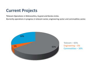 Current Projects
Telecom Operations in Maharashtra, Gujarat and Kerala circles.
Currently operations in progress in telecom sector, engineering sector and commodities sector.
65%5%
30%
Telecom – 65%
Engineering – 5%
Commodities – 30%
 