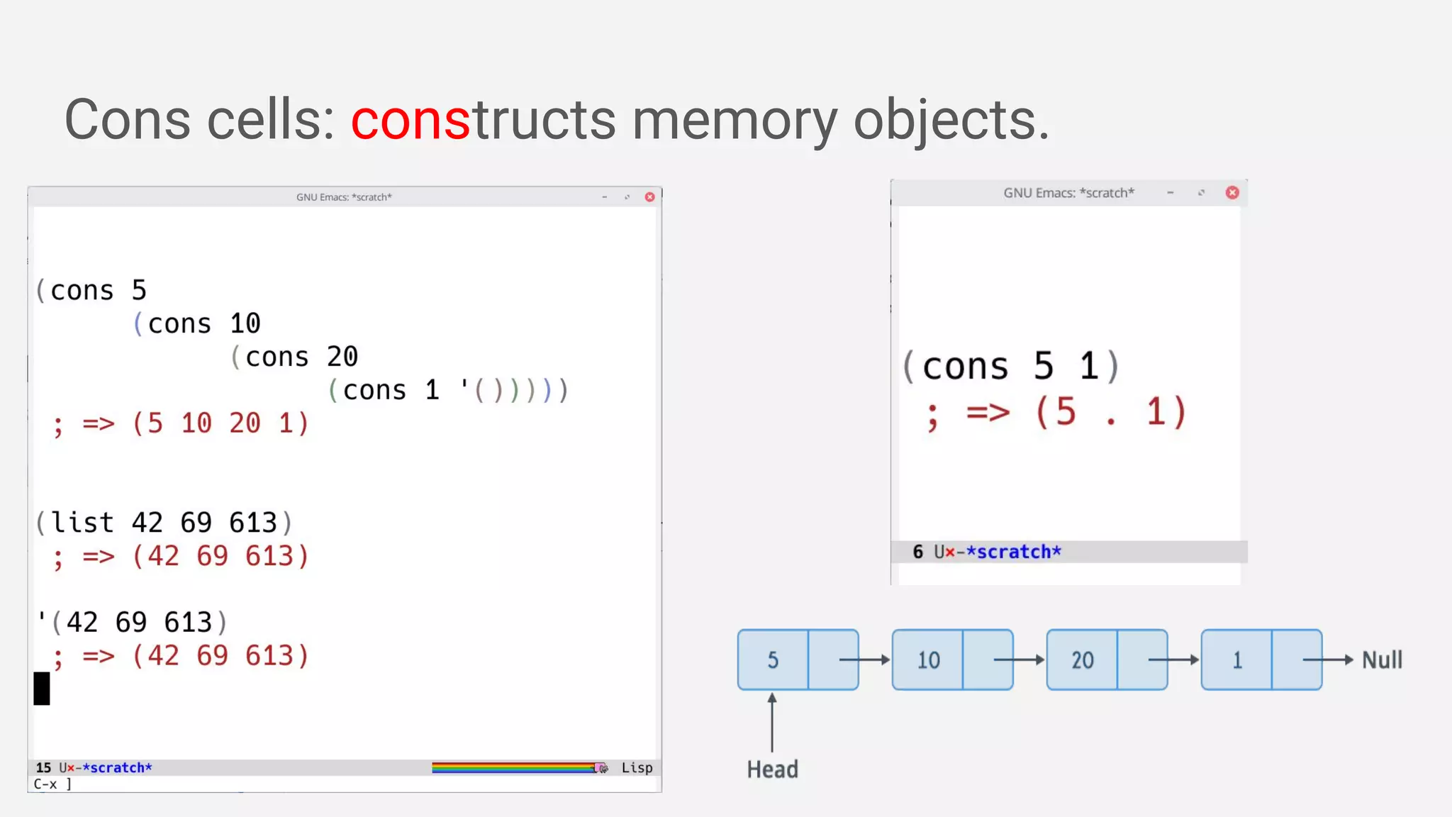 Cons cells: constructs memory objects.
 
