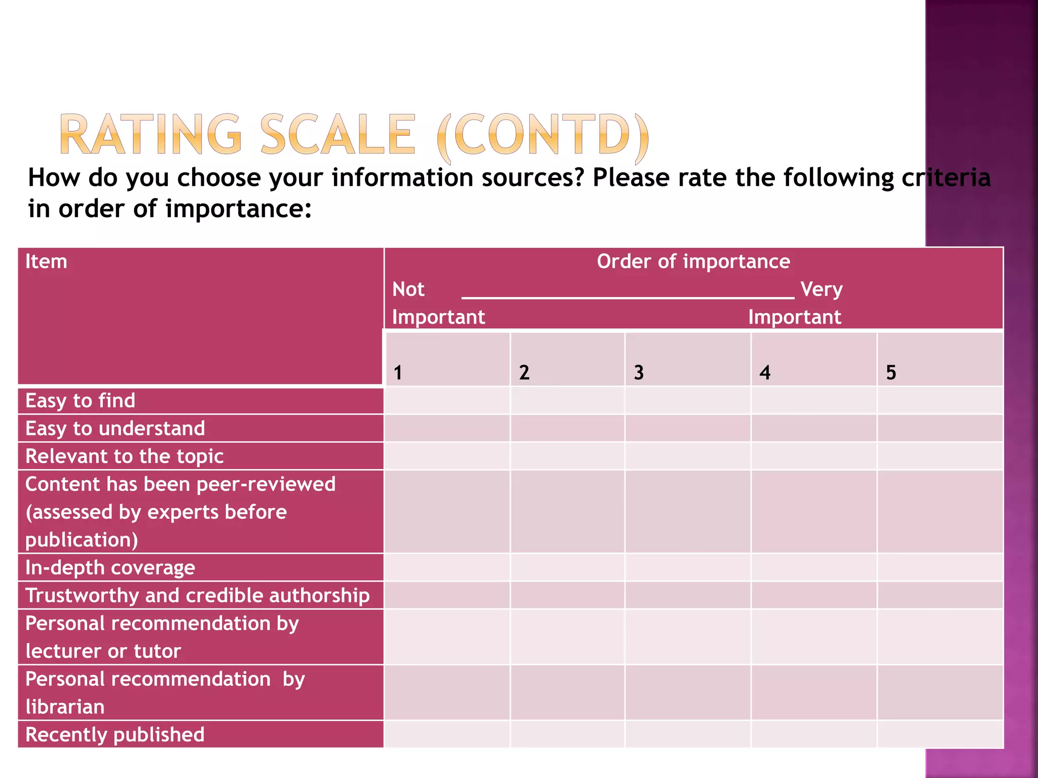Item Order of importance
Not ____________________________ Very
Important Important
1 2 3 4 5
Easy to find
Easy to understand
Relevant to the topic
Content has been peer-reviewed
(assessed by experts before
publication)
In-depth coverage
Trustworthy and credible authorship
Personal recommendation by
lecturer or tutor
Personal recommendation by
librarian
Recently published
How do you choose your information sources? Please rate the following criteria
in order of importance:
 