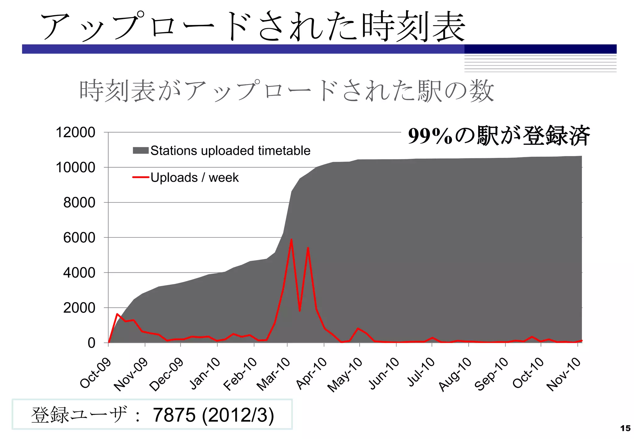 アップロードされた時刻表
    時刻表がアップロードされた駅の数
  12000                                 99%の駅が登録済
          Stations uploaded timetable
  10000
          Uploads / week
   8000

   6000

   4000

   2000

      0




登録ユーザ： 7875 (2012/3)                                15
 