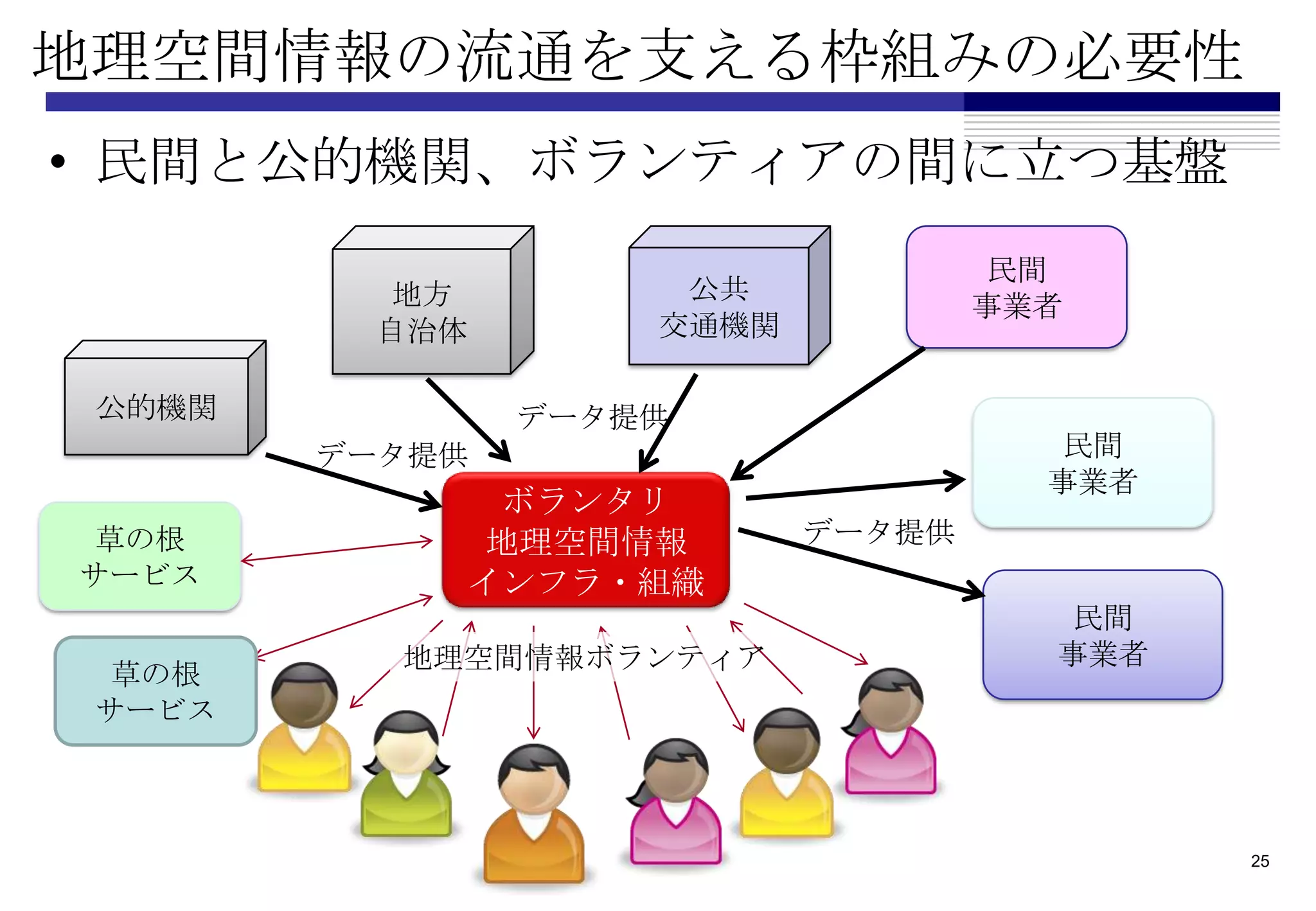 地理空間情報の流通を支える枠組みの必要性
• 民間と公的機関、ボランティアの間に立つ基盤
                                    民間
         地方          公共
                                   事業者
         自治体        交通機関

 公的機関           データ提供
        データ提供                         民間
                                     事業者
                ボランタリ
 草の根            地理空間情報     データ提供
サービス           インフラ・組織
                                      民間
          地理空間情報ボランティア               事業者
 草の根
 サービス



                                           25
 