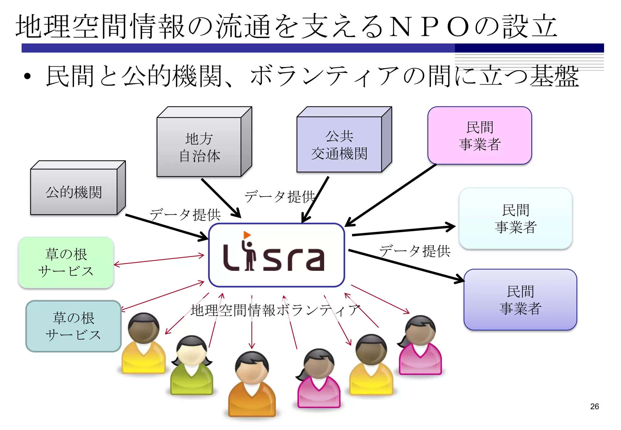 地理空間情報の流通を支えるＮＰＯの設立
• 民間と公的機関、ボランティアの間に立つ基盤
                                    民間
         地方          公共
                                   事業者
         自治体        交通機関

 公的機関           データ提供
        データ提供                         民間
                                     事業者
 草の根                       データ提供
サービス
                                      民間
          地理空間情報ボランティア               事業者
 草の根
 サービス



                                           26
 