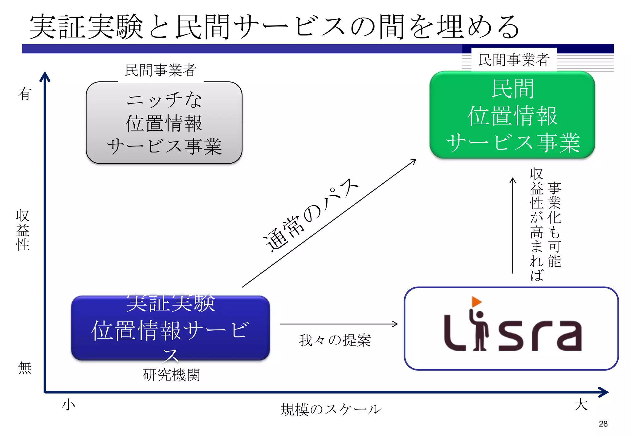 実証実験と民間サービスの間を埋める
                             民間事業者
         民間事業者
有
         ニッチな
                              民間
         位置情報                位置情報
        サービス事業              サービス事業
                                収
                                益事
                                性業
収                               が化
益                               高も
性                               ま可
                                れ能
                                ば

         実証実験
        位置情報サービ    我々の提案
無
           ス
          研究機関

    小             規模のスケール            大
                                         28
 