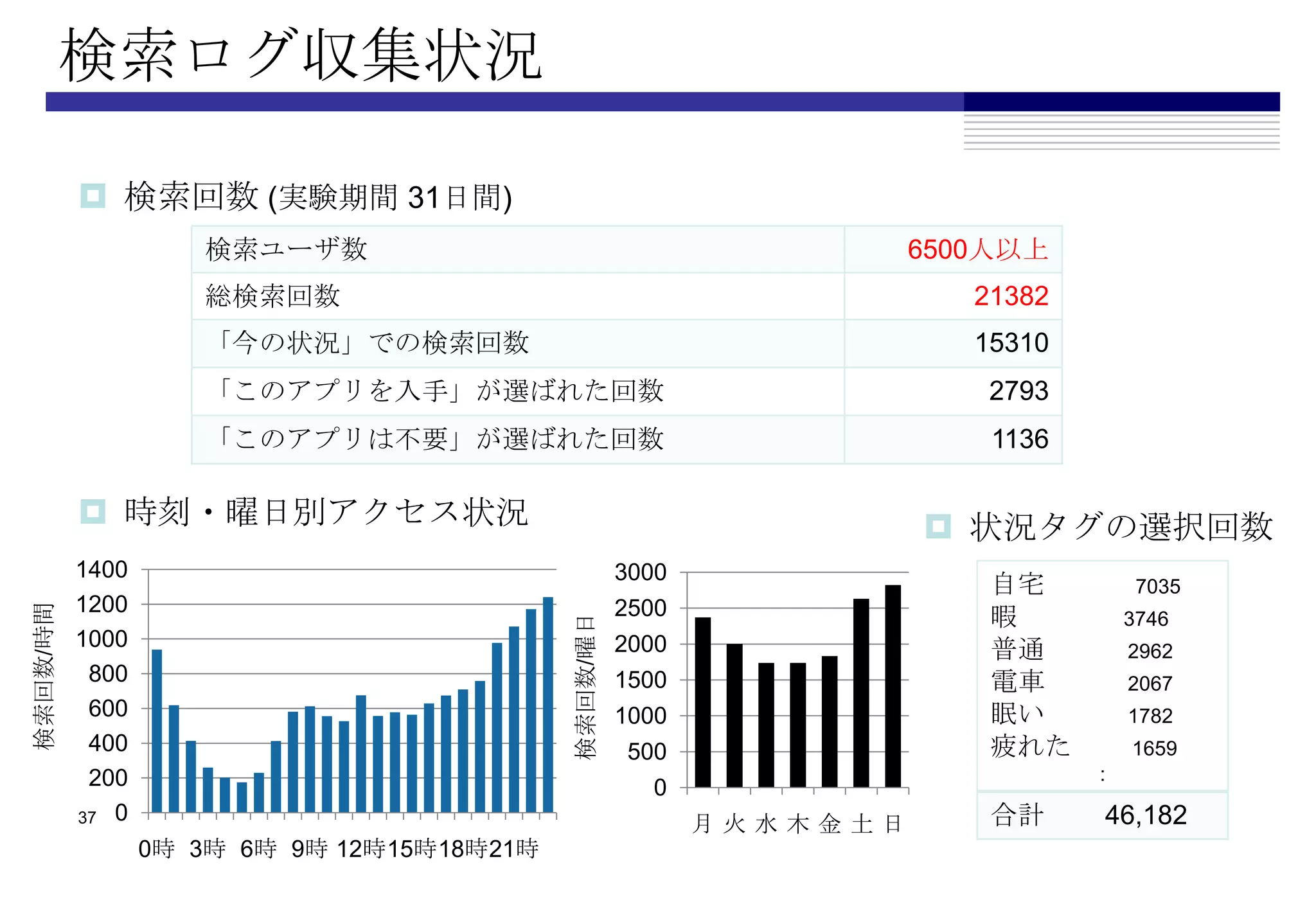 検索ログ収集状況

           検索回数 (実験期間 31日間)
                    検索ユーザ数                                             6500人以上
                    総検索回数                                                 21382
                    「今の状況」での検索回数                                          15310
                    「このアプリを入手」が選ばれた回数                                      2793
                    「このアプリは不要」が選ばれた回数                                      1136

           時刻・曜日別アクセス状況                                                状況タグの選択回数
          1400                                        3000
                                                                           自宅          7035
          1200                                        2500
検索回数/時間




                                                                           暇          3746
                                            検索回数/曜日

          1000                                        2000                 普通         2962
           800                                        1500                 電車         2067
           600                                        1000                 眠い         1782
           400                                        500                  疲れた        1659
           200                                                                    :
                                                        0
          37 0
                                                             月火水木金土日       合計     46,182
                 0時 3時 6時 9時 12時15時18時21時
 