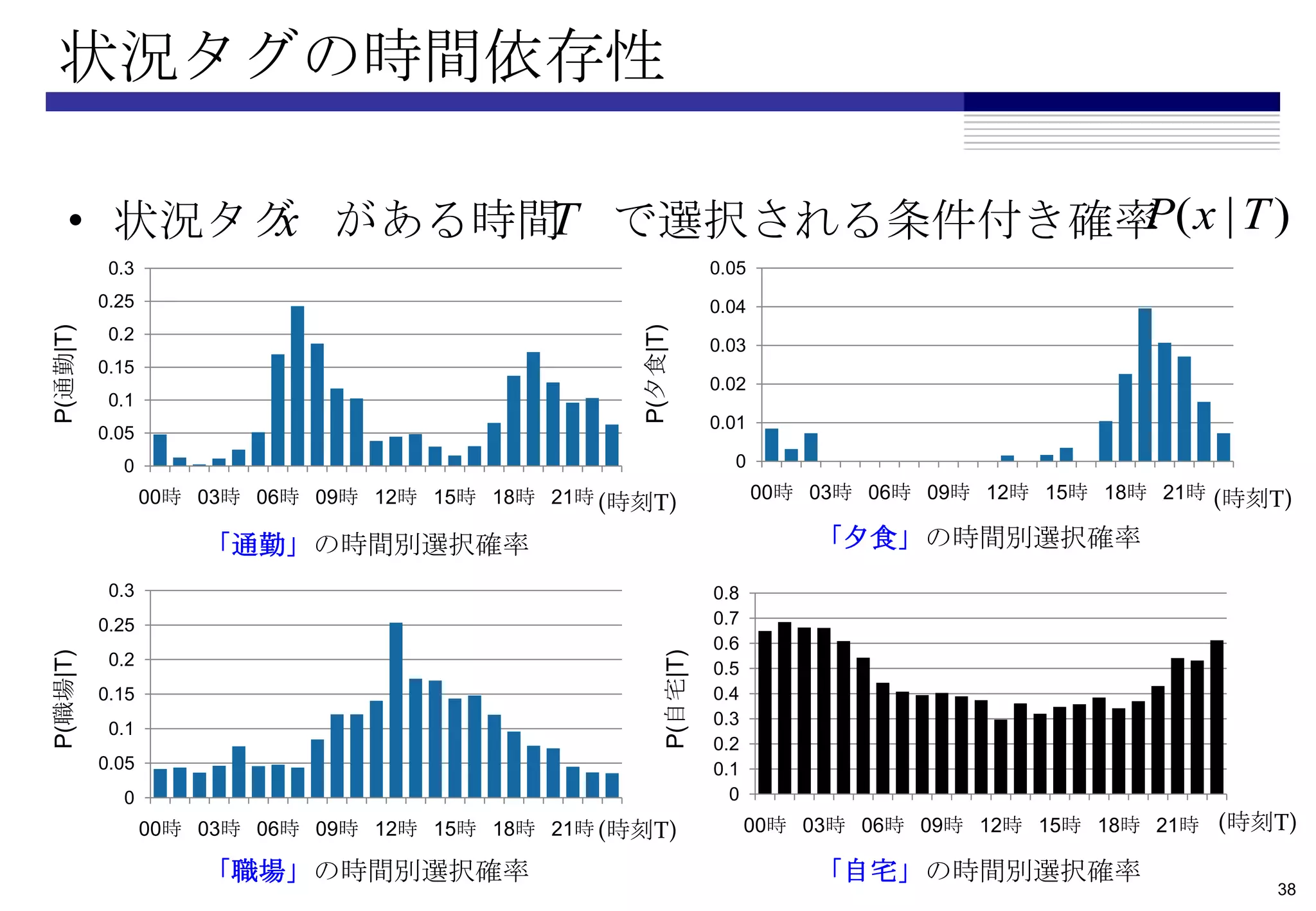 状況タグの時間依存性

    • 状況タグ がある時間 で選択される条件付き確率 | T )
          x     T            P(x
           0.3                                                     0.05
          0.25                                                     0.04
P(通勤|T)




                                                   P(夕食|T)
           0.2
                                                                   0.03
          0.15
                                                                   0.02
           0.1
                                                                   0.01
          0.05
            0                                                        0
                 00時 03時 06時 09時 12時 15時 18時 21時 (時刻T)                    00時 03時 06時 09時 12時 15時 18時 21時 (時刻T)

                     「通勤」の時間別選択確率                                             「夕食」の時間別選択確率
           0.3                                                     0.8
          0.25                                                     0.7
                                                                   0.6
P(職場|T)




                                                         P(自宅|T)
           0.2                                                     0.5
          0.15                                                     0.4
                                                                   0.3
           0.1
                                                                   0.2
          0.05                                                     0.1
            0                                                        0
                 00時 03時 06時 09時 12時 15時 18時 21時 (時刻T)                   00時 03時 06時 09時 12時 15時 18時 21時 (時刻T)

                     「職場」の時間別選択確率                                             「自宅」の時間別選択確率
                                                                                                             38
 