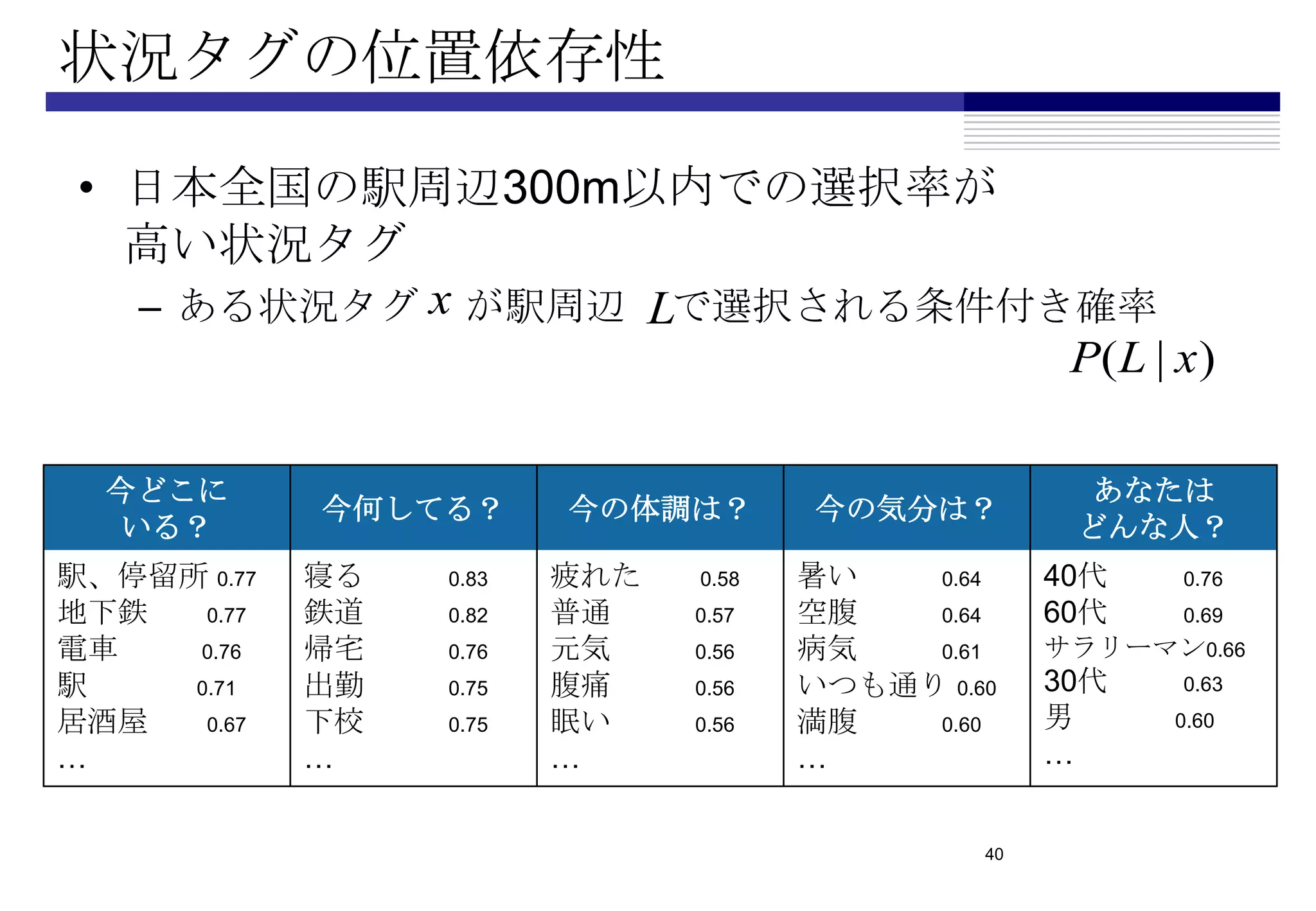 状況タグの位置依存性

 • 日本全国の駅周辺300m以内での選択率が
   高い状況タグ
   – ある状況タグ x が駅周辺 Lで選択される条件付き確率
                              P(L | x)

  今どこに                                                あなたは
             今何してる？      今の体調は？       今の気分は？
  いる？                                                どんな人？
駅、停留所 0.77   寝る   0.83   疲れた   0.58   暑い   0.64     40代   0.76
地下鉄   0.77   鉄道   0.82   普通    0.57   空腹   0.64     60代   0.69
電車   0.76    帰宅   0.76   元気    0.56   病気   0.61     サラリーマン0.66
駅    0.71    出勤   0.75   腹痛    0.56   いつも通り 0.60    30代   0.63

居酒屋   0.67   下校   0.75   眠い    0.56   満腹   0.60     男     0.60
…            …           …            …             …


                                               40
 