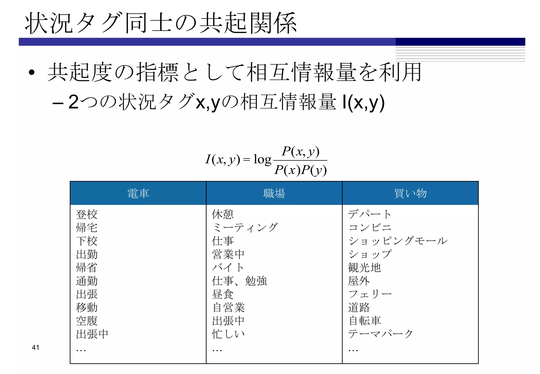 状況タグ同士の共起関係
• 共起度の指標として相互情報量を利用
     – 2つの状況タグx,yの相互情報量 I(x,y)

                                  P(x, y)
                 I(x, y) = log
                                 P(x)P(y)
            電車              職場                  買い物
      登校          休憩                        デパート
      帰宅          ミーティング                    コンビニ
      下校          仕事                        ショッピングモール
      出勤          営業中                       ショップ
      帰省          バイト                       観光地
      通勤          仕事、勉強                     屋外
      出張          昼食                        フェリー
      移動          自営業                       道路
      空腹          出張中                       自転車
      出張中         忙しい                       テーマパーク
41    …           …                         …
 
