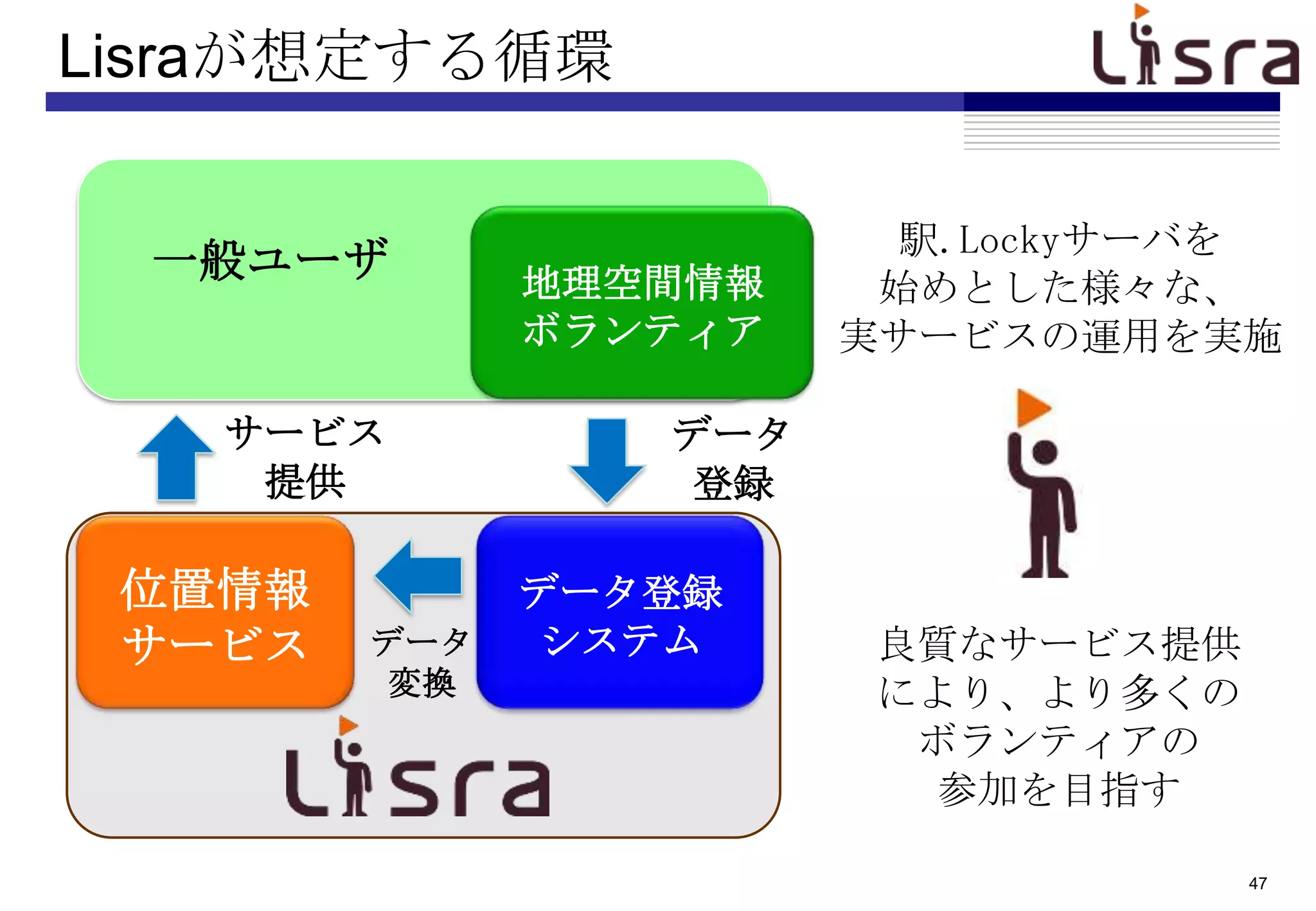 Lisraが想定する循環

                         駅.Lockyサーバを
  一般ユーザ       地理空間情報    始めとした様々な、
              ボランティア   実サービスの運用を実施

   サービス          データ
    提供            登録

 位置情報         データ登録
 サービス   データ   システム      良質なサービス提供
        変換              により、より多くの
                         ボランティアの
                          参加を目指す

                                    47
 