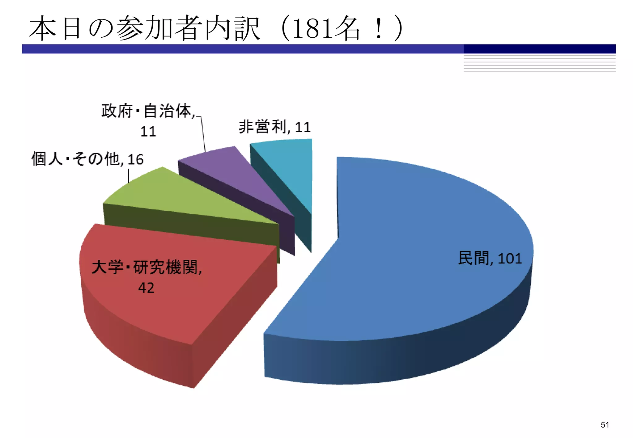 本日の参加者内訳（181名！）




                  51
 