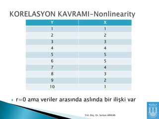 Y
1

1

2

2

3

3

4

4

5

5

6

5

7

4

8

3

9

2

10


X

1

r=0 ama veriler arasında aslında bir ilişki var
Yrd. Doç. Dr. Serkan ARIKAN

 