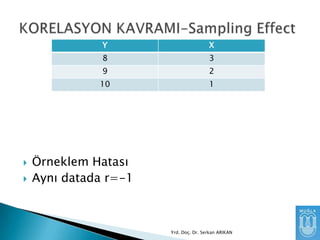 Y
8

2

10



3

9



X

1

Örneklem Hatası
Aynı datada r=-1

Yrd. Doç. Dr. Serkan ARIKAN

 
