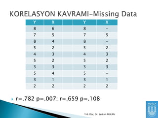 Y

Y

X

8

6

8

-

7

5

7

5

8

4

8

-

5

2

5

2

4

3

4

3

5

2

5

2

3

3

3

3

5

4

5

-

3

1

3

1

2


X

2

2

2

r=.782 p=.007; r=.659 p=.108
Yrd. Doç. Dr. Serkan ARIKAN

 