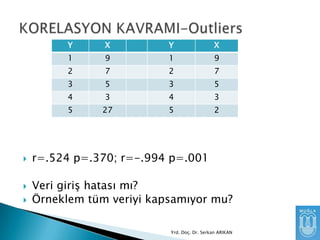 Y

9

1

9

7

2

7

3

5

3

5

4

3

4

3

5



X

2



Y

1



X

27

5

2

r=.524 p=.370; r=-.994 p=.001
Veri giriş hatası mı?
Örneklem tüm veriyi kapsamıyor mu?
Yrd. Doç. Dr. Serkan ARIKAN

 
