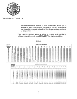 57
PRESIDENCIA DE LA REPUBLICA
resulten conforme al número de años transcurridos desde que se
efectuó la deducción de la fracción anterior citada y el por ciento
de deducción inmediata aplicado al bien de que se trate, conforme
a lo siguiente:
Para los contribuyentes a que se refiere el inciso i) de la fracción II,
aplicarán respectivamente para 2016 y 2017, las siguientes tablas.
TABLA
2 3 4 5 6 7 8 9 10 11 12 13 14 15 16 17 18 19 20 21 22
% % % % % % % % % % % % % % % % % % % % %
95 0.44 0.00 0.00 0.00 0.00 0.00 0.00 0.00 0.00 0.00 0.00 0.00 0.00 0.00 0.00 0.00 0.00 0.00 0.00 0.00 0.00
94 1.35 0.20 0.00 0.00 0.00 0.00 0.00 0.00 0.00 0.00 0.00 0.00 0.00 0.00 0.00 0.00 0.00 0.00 0.00 0.00 0.00
93 2.16 0.73 0.00 0.00 0.00 0.00 0.00 0.00 0.00 0.00 0.00 0.00 0.00 0.00 0.00 0.00 0.00 0.00 0.00 0.00 0.00
92 3.43 1.73 0.58 0.00 0.00 0.00 0.00 0.00 0.00 0.00 0.00 0.00 0.00 0.00 0.00 0.00 0.00 0.00 0.00 0.00 0.00
90 5.04 3.15 1.68 0.65 0.07 0.00 0.00 0.00 0.00 0.00 0.00 0.00 0.00 0.00 0.00 0.00 0.00 0.00 0.00 0.00 0.00
87 7.71 5.66 3.91 2.47 1.34 0.54 0.08 0.00 0.00 0.00 0.00 0.00 0.00 0.00 0.00 0.00 0.00 0.00 0.00 0.00 0.00
86 8.67 6.59 4.77 3.24 1.98 1.02 0.37 0.02 0.00 0.00 0.00 0.00 0.00 0.00 0.00 0.00 0.00 0.00 0.00 0.00 0.00
85 9.80 7.70 5.83 4.20 2.83 1.71 0.87 0.29 0.00 0.00 0.00 0.00 0.00 0.00 0.00 0.00 0.00 0.00 0.00 0.00 0.00
84 11.17 9.05 7.13 5.42 3.93 2.67 1.64 0.85 0.31 0.02 0.00 0.00 0.00 0.00 0.00 0.00 0.00 0.00 0.00 0.00 0.00
82 12.85 10.71 8.75 6.98 5.39 3.99 2.79 1.79 1.00 0.43 0.09 0.00 0.00 0.00 0.00 0.00 0.00 0.00 0.00 0.00 0.00
80 14.95 12.81 10.83 8.99 7.31 5.79 4.44 3.25 2.24 1.40 0.76 0.30 0.04 0.00 0.00 0.00 0.00 0.00 0.00 0.00 0.00
78 17.64 15.53 13.54 11.66 9.91 8.29 6.80 5.45 4.23 3.16 2.23 1.46 0.84 0.39 0.10 0.00 0.00 0.00 0.00 0.00 0.00
74 21.23 19.17 17.19 15.31 13.52 11.83 10.23 8.74 7.35 6.07 4.90 3.85 2.91 2.10 1.41 0.86 0.43 0.15 0.00 0.00 0.00
63 33.61 31.79 30.02 28.28 26.58 24.91 23.29 21.71 20.17 18.68 17.23 15.82 14.47 13.16 11.91 10.71 9.56 8.46 7.43 6.45 5.53
NÚMERO DE AÑOS TRANSCURRIDOSPOR CIENTO
DEL MONTO
ORIGINAL DE
LA INVERSIÓN
DEDUCIDO
2 3 4 5 6 7 8 9 10 11 12 13 14 15 16 17 18 19 20 21 22
% % % % % % % % % % % % % % % % % % % % %
89 1.58 0.00 0.00 0.00 0.00 0.00 0.00 0.00 0.00 0.00 0.00 0.00 0.00 0.00 0.00 0.00 0.00 0.00 0.00 0.00 0.00
88 2.62 0.38 0.00 0.00 0.00 0.00 0.00 0.00 0.00 0.00 0.00 0.00 0.00 0.00 0.00 0.00 0.00 0.00 0.00 0.00 0.00
87 4.17 1.42 0.00 0.00 0.00 0.00 0.00 0.00 0.00 0.00 0.00 0.00 0.00 0.00 0.00 0.00 0.00 0.00 0.00 0.00 0.00
84 6.54 3.33 1.13 0.00 0.00 0.00 0.00 0.00 0.00 0.00 0.00 0.00 0.00 0.00 0.00 0.00 0.00 0.00 0.00 0.00 0.00
81 9.50 5.99 3.23 1.27 0.14 0.00 0.00 0.00 0.00 0.00 0.00 0.00 0.00 0.00 0.00 0.00 0.00 0.00 0.00 0.00 0.00
77 14.28 10.58 7.37 4.69 2.58 1.05 0.15 0.00 0.00 0.00 0.00 0.00 0.00 0.00 0.00 0.00 0.00 0.00 0.00 0.00 0.00
75 15.95 12.23 8.94 6.12 3.78 1.97 0.71 0.03 0.00 0.00 0.00 0.00 0.00 0.00 0.00 0.00 0.00 0.00 0.00 0.00 0.00
74 17.90 14.18 10.83 7.88 5.35 3.27 1.67 0.57 0.00 0.00 0.00 0.00 0.00 0.00 0.00 0.00 0.00 0.00 0.00 0.00 0.00
71 20.21 16.50 13.11 10.06 7.37 5.05 3.13 1.64 0.60 0.03 0.00 0.00 0.00 0.00 0.00 0.00 0.00 0.00 0.00 0.00 0.00
69 22.98 19.32 15.92 12.79 9.96 7.44 5.25 3.40 1.93 0.84 0.17 0.00 0.00 0.00 0.00 0.00 0.00 0.00 0.00 0.00 0.00
66 26.36 22.78 19.40 16.25 13.32 10.64 8.22 6.07 4.22 2.67 1.45 0.58 0.07 0.00 0.00 0.00 0.00 0.00 0.00 0.00 0.00
62 30.54 27.10 23.80 20.67 17.71 14.93 12.35 9.97 7.81 5.88 4.19 2.76 1.61 0.75 0.19 0.00 0.00 0.00 0.00 0.00 0.00
57 35.86 32.61 29.47 26.44 23.53 20.74 18.08 15.57 13.20 10.99 8.95 7.09 5.41 3.94 2.67 1.63 0.83 0.28 0.00 0.00 0.00
43 52.05 49.54 47.05 44.59 42.17 39.78 37.43 35.11 32.84 30.61 28.42 26.29 24.21 22.18 20.21 18.30 16.46 14.69 12.99 11.37 9.83
NÚMERO DE AÑOS TRANSCURRIDOSPOR CIENTO
DEL MONTO
ORIGINAL DE
LA INVERSIÓN
DEDUCIDO
 