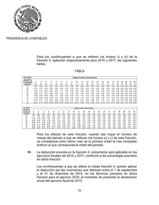 58
PRESIDENCIA DE LA REPUBLICA
Para los contribuyentes a que se refieren los incisos ii) y iii) de la
fracción II, aplicarán respectivamente para 2016 y 2017, las siguientes
tablas.
TABLA
Para los efectos de esta fracción, cuando sea impar el número de
meses del periodo a que se refieren los incisos a) y c) de esta fracción,
se considerará como último mes de la primera mitad el mes inmediato
anterior al que corresponda la mitad del periodo.
IV. La deducción prevista en la fracción II, únicamente será aplicable en los
ejercicios fiscales de 2016 y 2017, conforme a los porcentajes previstos
en dicha fracción.
Los contribuyentes a que se refiere la citada fracción II, podrán aplicar
la deducción por las inversiones que efectúen entre el 1 de septiembre
y el 31 de diciembre de 2015, en los términos previstos en dicha
fracción para el ejercicio 2016, al momento de presentar la declaración
anual del ejercicio fiscal de 2015.
2 3 4 5 6 7 8 9 10 11 12 13 14 15 16 17 18 19 20 21 22
% % % % % % % % % % % % % % % % % % % % %
95 0.44 0.00 0.00 0.00 0.00 0.00 0.00 0.00 0.00 0.00 0.00 0.00 0.00 0.00 0.00 0.00 0.00 0.00 0.00 0.00 0.00
93 2.16 0.73 0.00 0.00 0.00 0.00 0.00 0.00 0.00 0.00 0.00 0.00 0.00 0.00 0.00 0.00 0.00 0.00 0.00 0.00 0.00
85 9.80 7.70 5.83 4.20 2.83 1.71 0.87 0.29 0.00 0.00 0.00 0.00 0.00 0.00 0.00 0.00 0.00 0.00 0.00 0.00 0.00
82 12.85 10.71 8.75 6.98 5.39 3.99 2.79 1.79 1.00 0.43 0.09 0.00 0.00 0.00 0.00 0.00 0.00 0.00 0.00 0.00 0.00
80 14.95 12.81 10.83 8.99 7.31 5.79 4.44 3.25 2.24 1.40 0.76 0.30 0.04 0.00 0.00 0.00 0.00 0.00 0.00 0.00 0.00
78 17.64 15.53 13.54 11.66 9.91 8.29 6.80 5.45 4.23 3.16 2.23 1.46 0.84 0.39 0.10 0.00 0.00 0.00 0.00 0.00 0.00
74 21.23 19.17 17.19 15.31 13.52 11.83 10.23 8.74 7.35 6.07 4.90 3.85 2.91 2.10 1.41 0.86 0.43 0.15 0.00 0.00 0.00
63 33.61 31.79 30.02 28.28 26.58 24.91 23.29 21.71 20.17 18.68 17.23 15.82 14.47 13.16 11.91 10.71 9.56 8.46 7.43 6.45 5.53
POR CIENTO
DEL MONTO
ORIGINAL DE
LA INVERSIÓN
DEDUCIDO
NÚMERO DE AÑOS TRANSCURRIDOS
2 3 4 5 6 7 8 9 10 11 12 13 14 15 16 17 18 19 20 21 22
% % % % % % % % % % % % % % % % % % % % %
89 1.58 0.00 0.00 0.00 0.00 0.00 0.00 0.00 0.00 0.00 0.00 0.00 0.00 0.00 0.00 0.00 0.00 0.00 0.00 0.00 0.00
87 4.17 1.42 0.00 0.00 0.00 0.00 0.00 0.00 0.00 0.00 0.00 0.00 0.00 0.00 0.00 0.00 0.00 0.00 0.00 0.00 0.00
74 17.90 14.18 10.83 7.88 5.35 3.27 1.67 0.57 0.00 0.00 0.00 0.00 0.00 0.00 0.00 0.00 0.00 0.00 0.00 0.00 0.00
69 22.98 19.32 15.92 12.79 9.96 7.44 5.25 3.40 1.93 0.84 0.17 0.00 0.00 0.00 0.00 0.00 0.00 0.00 0.00 0.00 0.00
66 26.36 22.78 19.40 16.25 13.32 10.64 8.22 6.07 4.22 2.67 1.45 0.58 0.07 0.00 0.00 0.00 0.00 0.00 0.00 0.00 0.00
62 30.54 27.10 23.80 20.67 17.71 14.93 12.35 9.97 7.81 5.88 4.19 2.76 1.61 0.75 0.19 0.00 0.00 0.00 0.00 0.00 0.00
57 35.86 32.61 29.47 26.44 23.53 20.74 18.08 15.57 13.20 10.99 8.95 7.09 5.41 3.94 2.67 1.63 0.83 0.28 0.00 0.00 0.00
43 52.05 49.54 47.05 44.59 42.17 39.78 37.43 35.11 32.84 30.61 28.42 26.29 24.21 22.18 20.21 18.30 16.46 14.69 12.99 11.37 9.83
POR CIENTO
DEL MONTO
ORIGINAL DE
LA INVERSIÓN
DEDUCIDO
NÚMERO DE AÑOS TRANSCURRIDOS
 