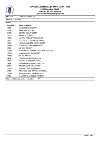 UNIVERSIDADE FEDERAL DE SANTA MARIA - UFSM
                                             PROGRAD - COPERVES
                                           VESTIBULAR 2010 da UFSM
                                        Candidatos Classificados por Curso
Ano: 2010          Curso: 520 - PSICOLOGIA

Situação: Classificado
Turma:         1
  Inscrição        Nome candidato
  4735             FABRICIO DINIZ DUTRA
  2134             MANUELA BELLAN
  8482             LETICIA DALLA COSTA
  15607            DIANA SOLDERA
  1945             SINARA RASKOPF KLUSENER
  1180             ALYSSON OLIVEIRA PACHECO
  3948             CEZAR AUGUSTO VIEIRA JUNIOR
  11170            ANDRESSA SAUZEM MAYER
  7571             LETICIA GEISER
  12631            CRISTINE GABRIELLE DA COSTA DOS REIS
  17152            ANA CLAUDIA SMANIOTTO
  14495            NILVE JUNGES
  6474             THIAGO MENDES DA SILVA
  4640             PEDRO ALMEIDA PEREIRA
  1484             BIBIANA GONCALVES COPETTI
  5642             LISIANE LOPES MACHADO
  11860            BRUNA CAMILLO BONASSI
  3451             MAURICIO DOS SANTOS MOREIRA
  17213            ROSEMARA SILVA DE PAULA
  8920             SABRINE GABRIELLE FETZNER
Total candidatos por opção e situação:       20




                                                                               Página:   106
 