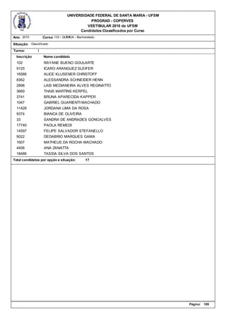UNIVERSIDADE FEDERAL DE SANTA MARIA - UFSM
                                              PROGRAD - COPERVES
                                            VESTIBULAR 2010 da UFSM
                                         Candidatos Classificados por Curso
Ano: 2010          Curso: 133 - QUÍMICA - Bacharelado

Situação: Classificado
Turma:         1
  Inscrição        Nome candidato
  102              RAYANE BUENO GOULARTE
  9125             ICARO ARANGUEZ SLEIFER
  16586            ALICE KLUSENER CHRISTOFF
  8362             ALESSANDRA SCHNEIDER HENN
  2898             LAIS MEDIANEIRA ALVES REGINATTO
  3669             THAIS MARTINS KERPEL
  3741             BRUNA APARECIDA KAPPER
  1047             GABRIEL GUARIENTI MACHADO
  11428            JORDANA LIMA DA ROSA
  9374             BIANCA DE OLIVEIRA
  33               SANDRA DE ANDRADES GONCALVES
  17740            PAOLA REMEDI
  14597            FELIPE SALVADOR STEFANELLO
  9022             DEDABRIO MARQUES GAMA
  1607             MATHEUS DA ROCHA MACHADO
  4406             ANA ZANATTA
  18486            TASSIA SILVA DOS SANTOS
Total candidatos por opção e situação:         17




                                                                                Página:   109
 