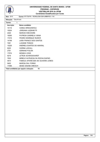 UNIVERSIDADE FEDERAL DE SANTA MARIA - UFSM
                                            PROGRAD - COPERVES
                                          VESTIBULAR 2010 da UFSM
                                       Candidatos Classificados por Curso
Ano: 2010          Curso: 079.TCAFW - TECNOLOGIA EM ALIMENTOS - F.W.

Situação: Classificado
Turma:         1
  Inscrição        Nome candidato
  15116            CAMILA BRAGANHOLI
  10024            JORDANA LAZZARETTI
  2420             MARCIO WIECHORK
  16595            PATRICIA GABRIELA VIANA
  17216            PEDRO HENRIQUE RUWER
  14198            LARA FRANCO DOS SANTOS
  7481             LUCIANE PONCIO
  10226            ANDRIELI SANTOS DO AMARAL
  6222             CARINA LAWALL
  2791             ADRIANO POLON
  17574            MONICA VOSS
  9216             LETICIA SCHWEICKARDT
  7832             MIRIELE KATIUSCIA DA ROCHA BUENO
  4914             FABIOLA APARECIDA DE OLIVEIRA LEMES
  9402             MARCIA DAL FORNO
  17488            DEISE DAIANE DRESCH
Total candidatos por opção e situação:      16




                                                                              Página:   116
 