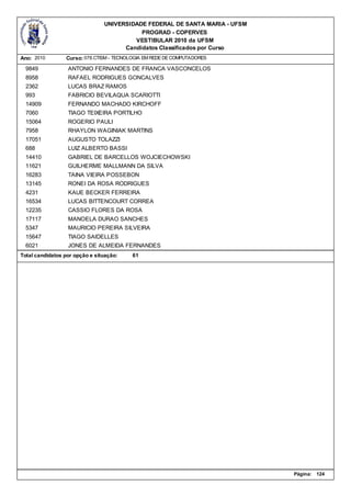 UNIVERSIDADE FEDERAL DE SANTA MARIA - UFSM
                                           PROGRAD - COPERVES
                                         VESTIBULAR 2010 da UFSM
                                      Candidatos Classificados por Curso
Ano: 2010        Curso: 078.CTISM - TECNOLOGIA EM REDE DE COMPUTADORES

  9849            ANTONIO FERNANDES DE FRANCA VASCONCELOS
  8958            RAFAEL RODRIGUES GONCALVES
  2362            LUCAS BRAZ RAMOS
  993             FABRICIO BEVILAQUA SCARIOTTI
  14909           FERNANDO MACHADO KIRCHOFF
  7060            TIAGO TEIXEIRA PORTILHO
  15064           ROGERIO PAULI
  7958            RHAYLON WAGINIAK MARTINS
  17051           AUGUSTO TOLAZZI
  688             LUIZ ALBERTO BASSI
  14410           GABRIEL DE BARCELLOS WOJCIECHOWSKI
  11621           GUILHERME MALLMANN DA SILVA
  16283           TAINA VIEIRA POSSEBON
  13145           RONEI DA ROSA RODRIGUES
  4231            KAUE BECKER FERREIRA
  16534           LUCAS BITTENCOURT CORREA
  12235           CASSIO FLORES DA ROSA
  17117           MANOELA DURAO SANCHES
  5347            MAURICIO PEREIRA SILVEIRA
  15647           TIAGO SAIDELLES
  6021            JONES DE ALMEIDA FERNANDES
Total candidatos por opção e situação:    61




                                                                             Página:   124
 