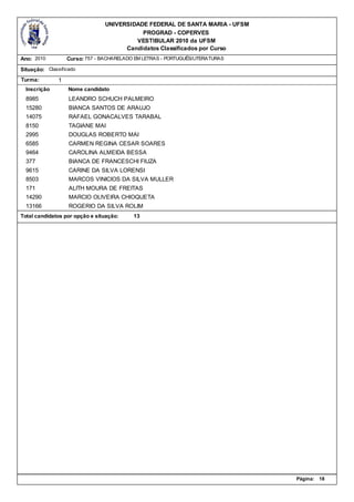 UNIVERSIDADE FEDERAL DE SANTA MARIA - UFSM
                                            PROGRAD - COPERVES
                                          VESTIBULAR 2010 da UFSM
                                       Candidatos Classificados por Curso
Ano: 2010          Curso: 757 - BACHARELADO EM LETRAS - PORTUGUÊS/LITERATURAS

Situação: Classificado
Turma:         1
  Inscrição        Nome candidato
  8985             LEANDRO SCHUCH PALMEIRO
  15280            BIANCA SANTOS DE ARAUJO
  14075            RAFAEL GONACALVES TARABAL
  8150             TAGIANE MAI
  2995             DOUGLAS ROBERTO MAI
  6585             CARMEN REGINA CESAR SOARES
  9464             CAROLINA ALMEIDA BESSA
  377              BIANCA DE FRANCESCHI FIUZA
  9615             CARINE DA SILVA LORENSI
  8503             MARCOS VINICIOS DA SILVA MULLER
  171              ALITH MOURA DE FREITAS
  14290            MARCIO OLIVEIRA CHIOQUETA
  13166            ROGERIO DA SILVA ROLIM
Total candidatos por opção e situação:     13




                                                                                Página:   18
 