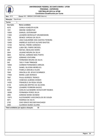 UNIVERSIDADE FEDERAL DE SANTA MARIA - UFSM
                                             PROGRAD - COPERVES
                                           VESTIBULAR 2010 da UFSM
                                        Candidatos Classificados por Curso
Ano: 2010          Curso: 502 - CIENCIAS CONTABEIS (Noturno)

Situação: Classificado
Turma:         1
  Inscrição        Nome candidato
  9276             CAMILA KUNZLER KLEIN
  1451             SIMONE HARMATIUK
  15904            SAMUEL OSTERKAMP
  11845            LEANDRO BERWALDT GRUNDEMANN
  7256             DENICE VARGAS DA SILVA
  15373            JOAO GUILHERME DOS SANTOS PEREIRA
  15400            ANDREUS GUSTAVO ALFARO BASTOS
  13104            RAFAEL FREIRE CARDOSO
  16530            LUISA DEL FABRO DIESSEL
  464              RAFAEL NICOLOSO MORO
  3644             JULIANO MOURA DA SILVA
  5803             RAFAEL ADRIANO NEIS PORTO
  14607            ADRIANO VENTURINI
  2560             FERNANDA MOURA DA SILVA
  540              TAELY PAIM TRINDADE
  16806            CARMEM FERNANDES ARRUDA
  1278             DANIEL SILVEIRA MEIRELES
  18172            PAMELA GRACIELA KLEIN
  7848             GRACIELA DE JESUS SCHIRMER
  17604            MARIA LUIZA MORAES
  7667             PAULA BORGES TRONCO
  8749             VANESSA ALMEIDA WEBER
  14252            FRANCIELE DA ROSA SOUZA
  6139             CAROLINA BRITTES DA SILVEIRA
  17066            LEANDRO FERREIRA BASSO
  8224             CARLOS ALEXANDRE WOHLFAHRT RADIES
  18099            FERNANDA PERES SILVA
  2963             ADRIANA MARIA SEHNEM
  13675            ALESSANDRO VASCONCELOS DE SOUZA
  9971             RODRIGO DA SILVA
  2192             CAIO GRACO BECHER MACHADO
  2095             CLARISSA NUNES GLORIA
Total candidatos por opção e situação:        32




                                                                               Página:   23
 